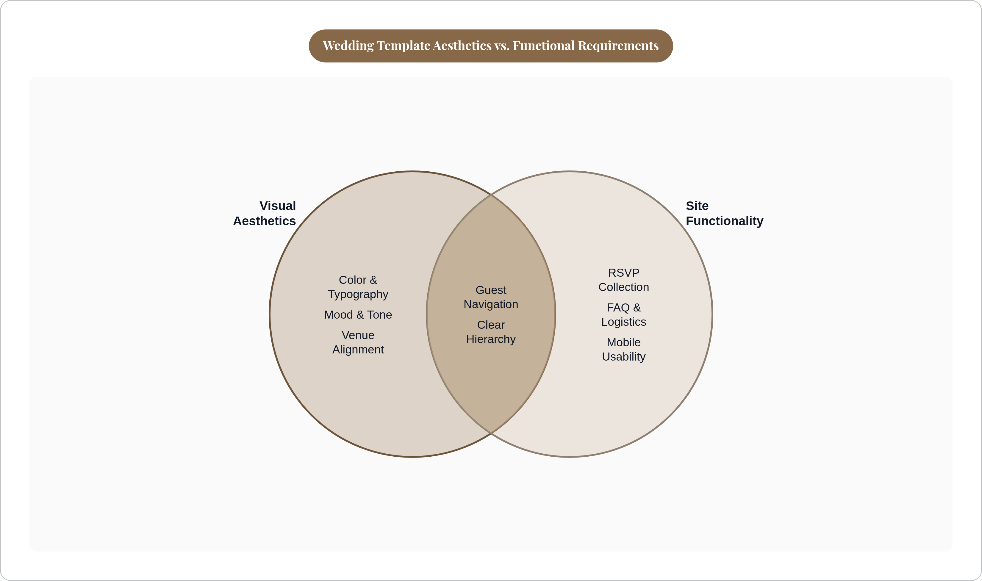 Venn diagram: Wedding Template Aesthetics vs. Functional Requirements. Compares Visual Aesthetics and Site Functionality; overlap: Both Essential.