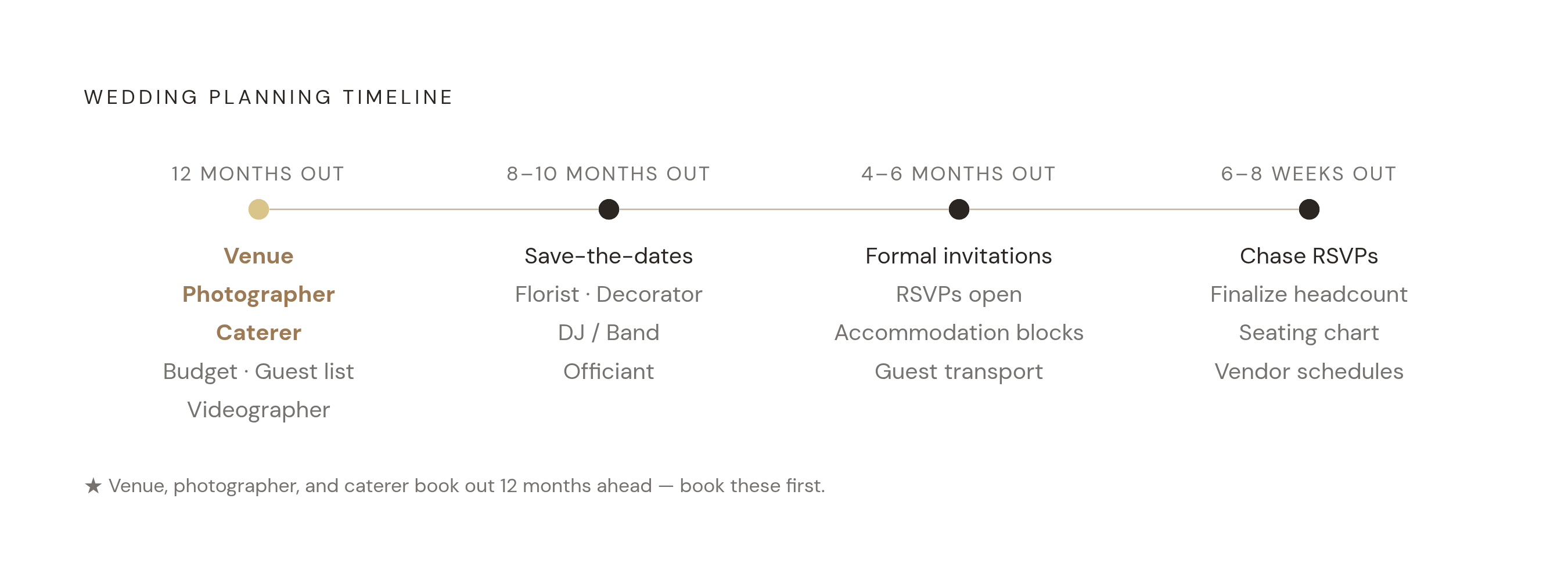 Diagram: The Wedding Planning Timeline: What Belongs in Each Phase. Visualizes: Show a linear four-phase planning sequence with the key tasks anchored to each window.