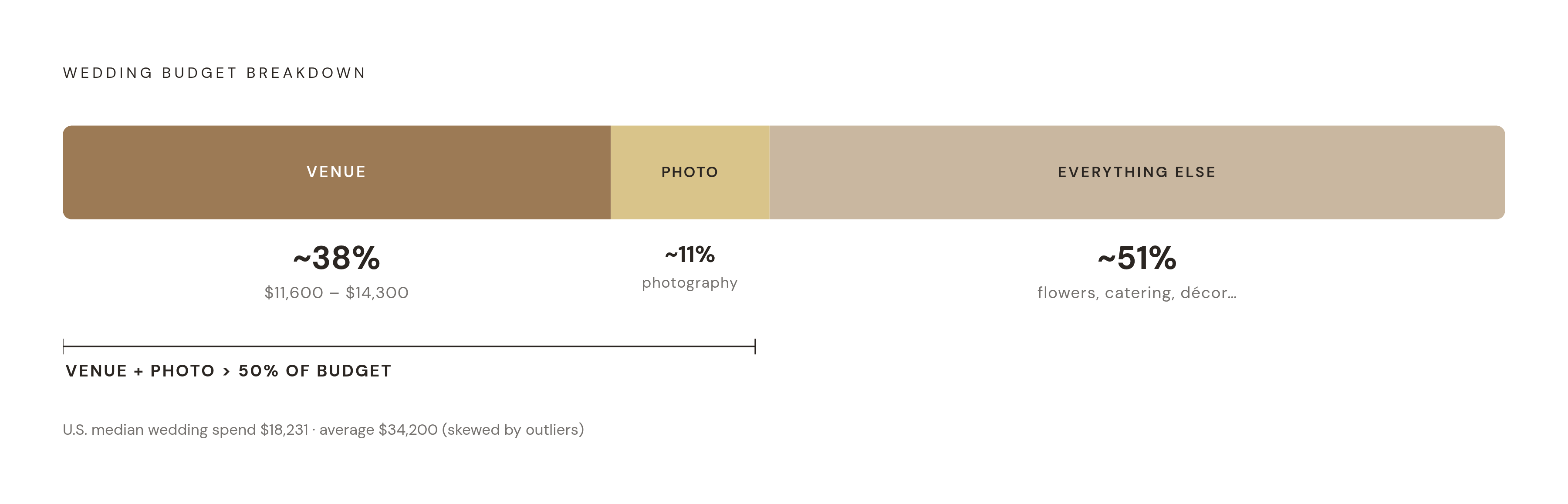 Diagram: Where Your Wedding Budget Goes Before Centerpieces Enter the Room. Visualizes: Show the proportional budget breakdown of a wedding, emphasizing how much is committed by just two categories.
