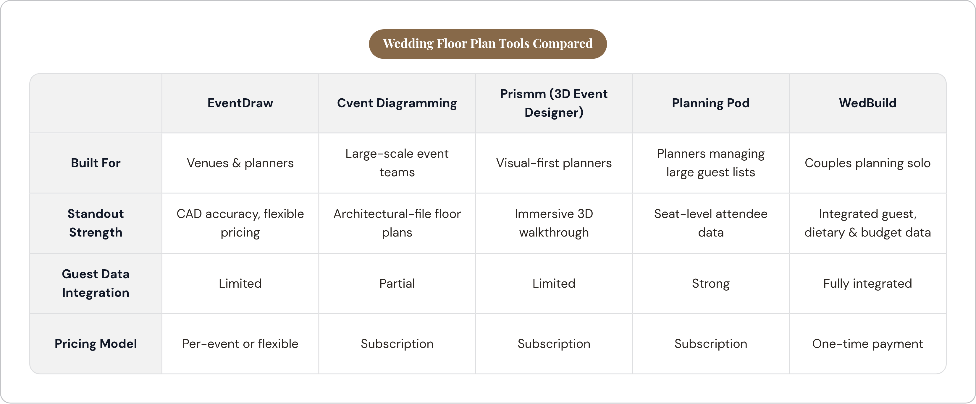 Table: Wedding Floor Plan Tools Compared. Compares Built For, Standout Strength, Guest Data Integration and Pricing Model by EventDraw, Cvent Diagramming, Prismm (3D Event Designer), Planning Pod, and 1 more.