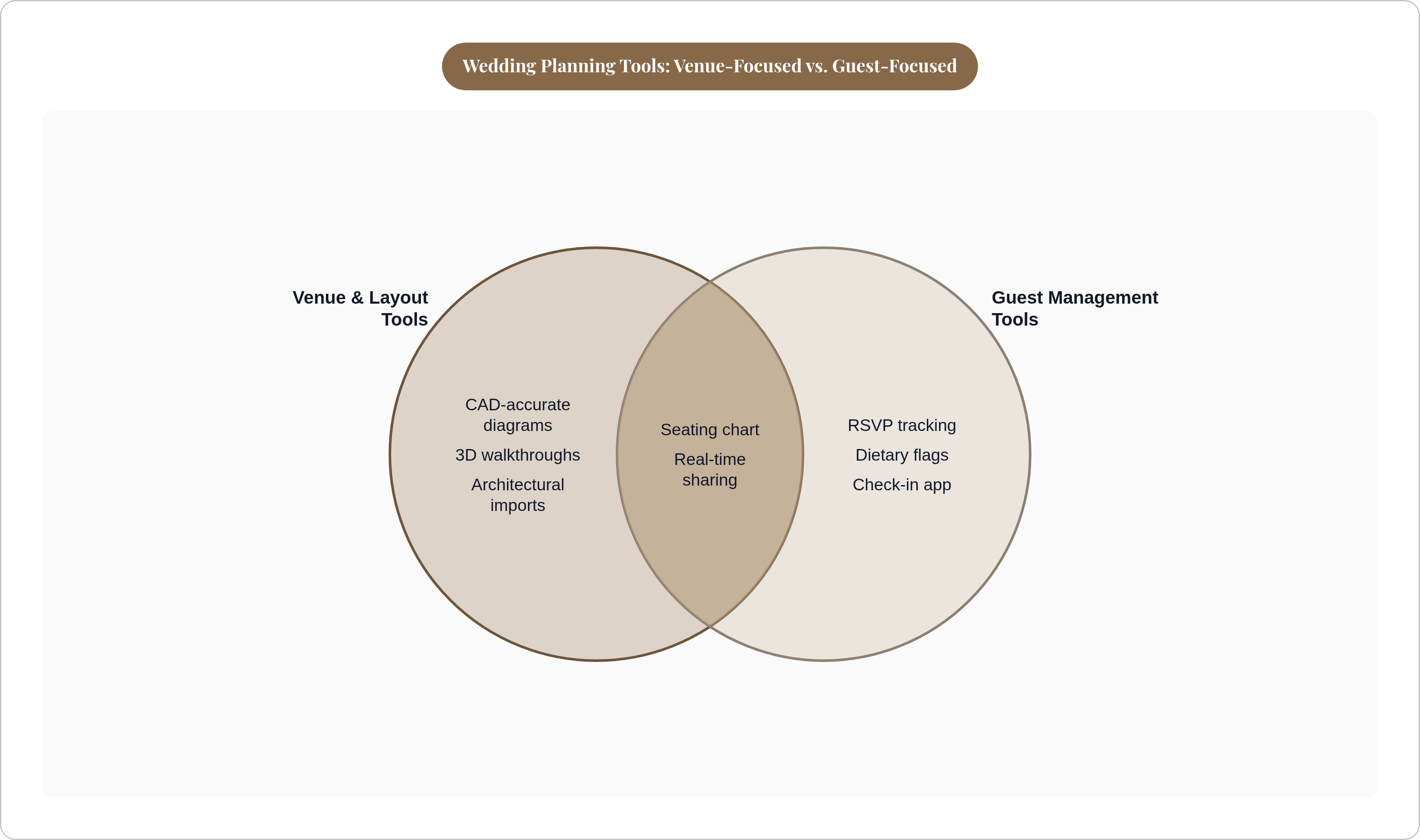 Venn diagram: Wedding Planning Tools: Venue-Focused vs. Guest-Focused. Compares Venue & Layout Tools and Guest Management Tools; overlap: Integrated Features.