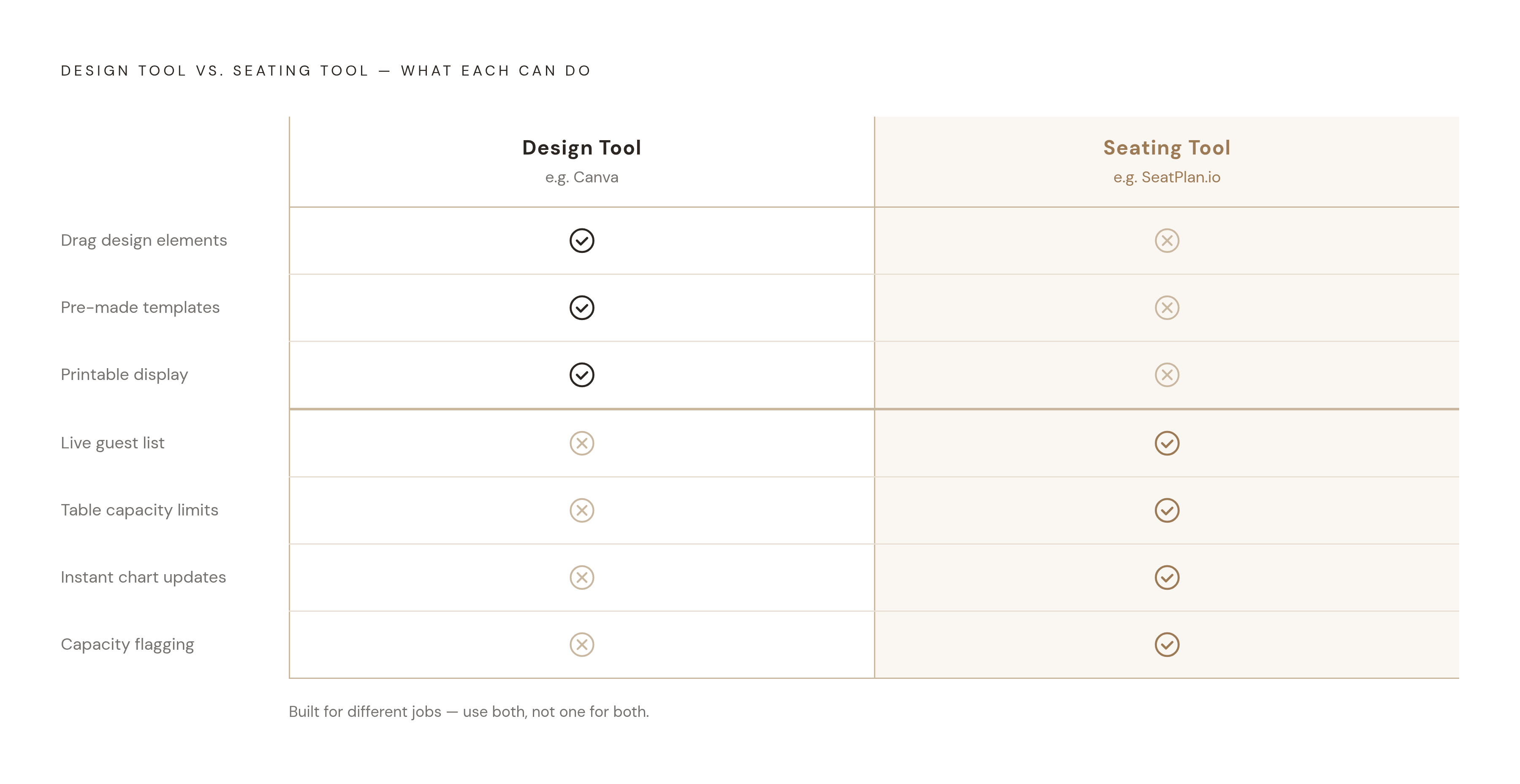 Diagram: Seating Tool vs. Design Tool: Two Different Jobs. Visualizes: Illustrate the distinction between two categories of tool that couples confuse: a design tool (e.g.