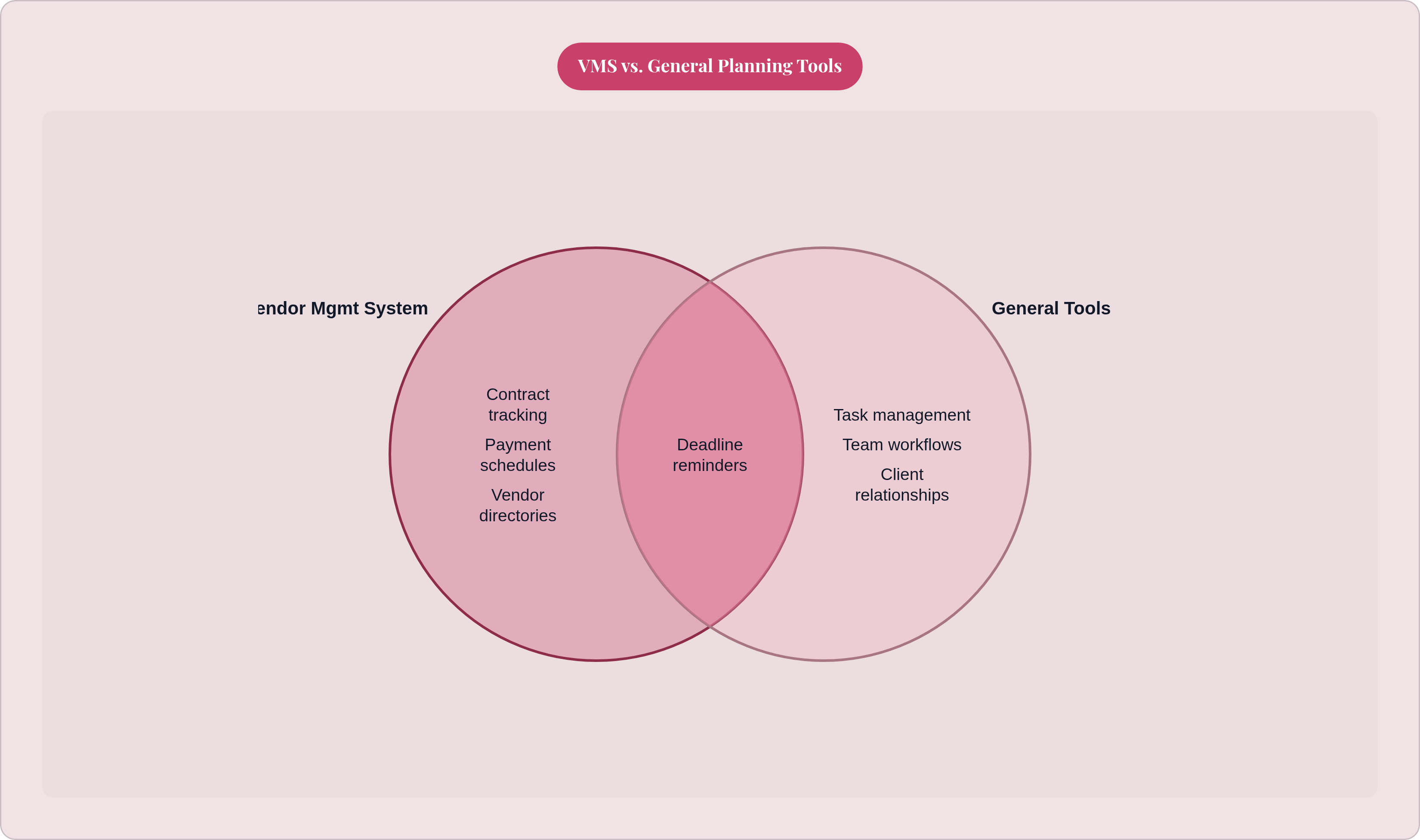 Venn diagram: VMS vs. General Planning Tools. Compares Vendor Mgmt System and General Tools; overlap: Shared Functions.
