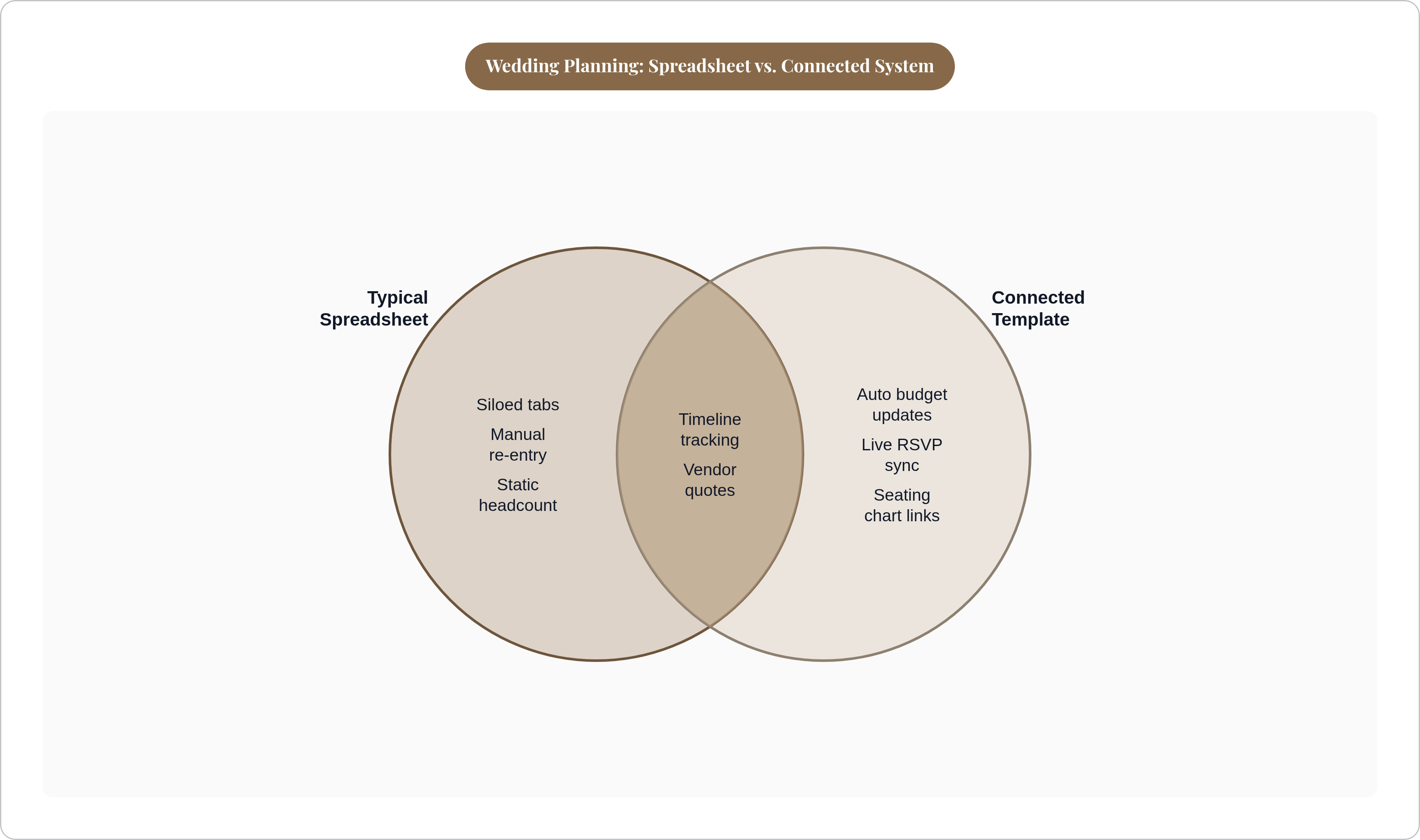 Venn diagram: Wedding Planning: Spreadsheet vs. Connected System. Compares Typical Spreadsheet and Connected Template; overlap: Shared Functions.