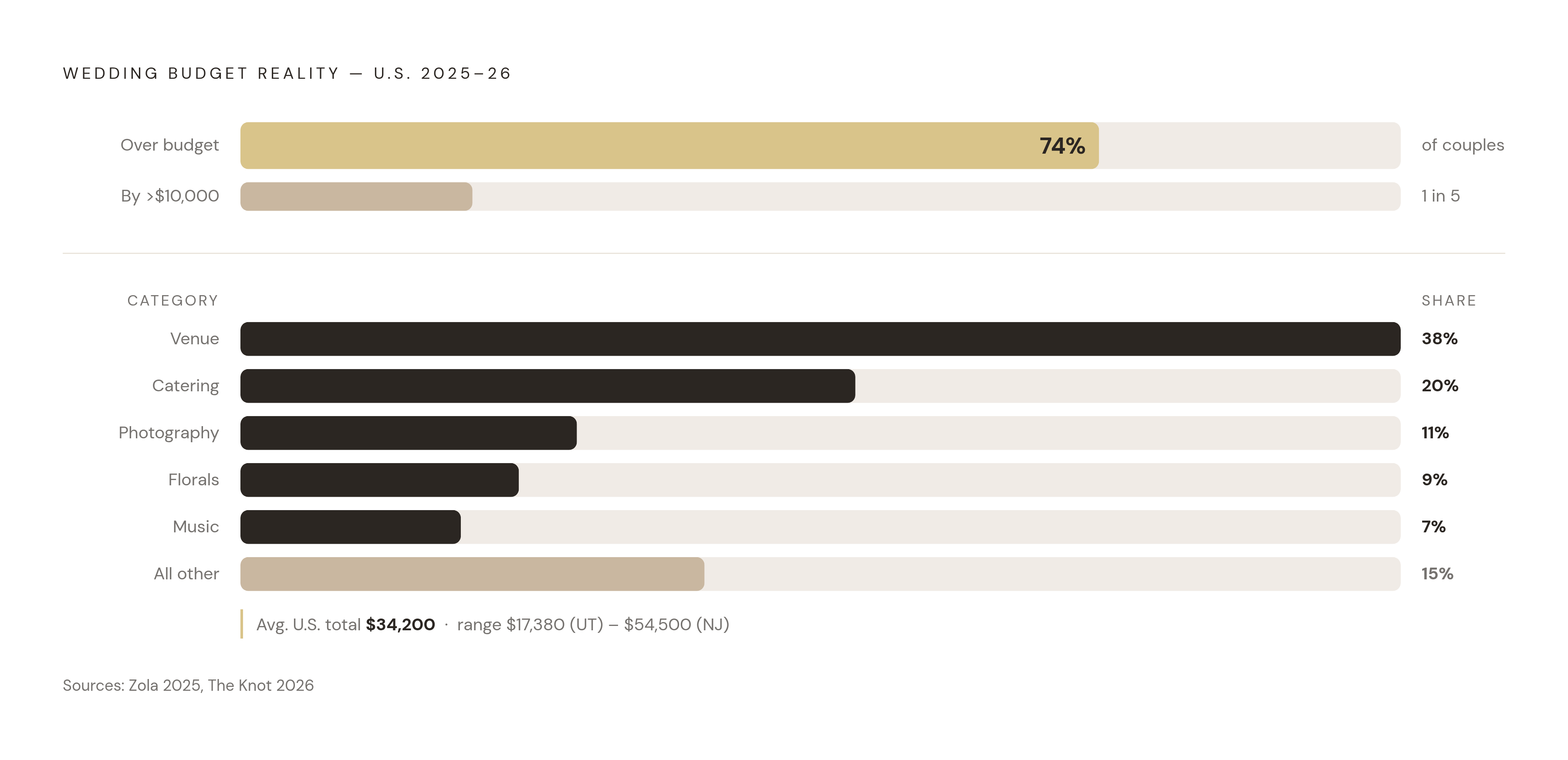 Diagram: How Wedding Spending Actually Breaks Down. Visualizes: Show the structural reality of wedding budget overruns alongside category-level spending benchmarks.