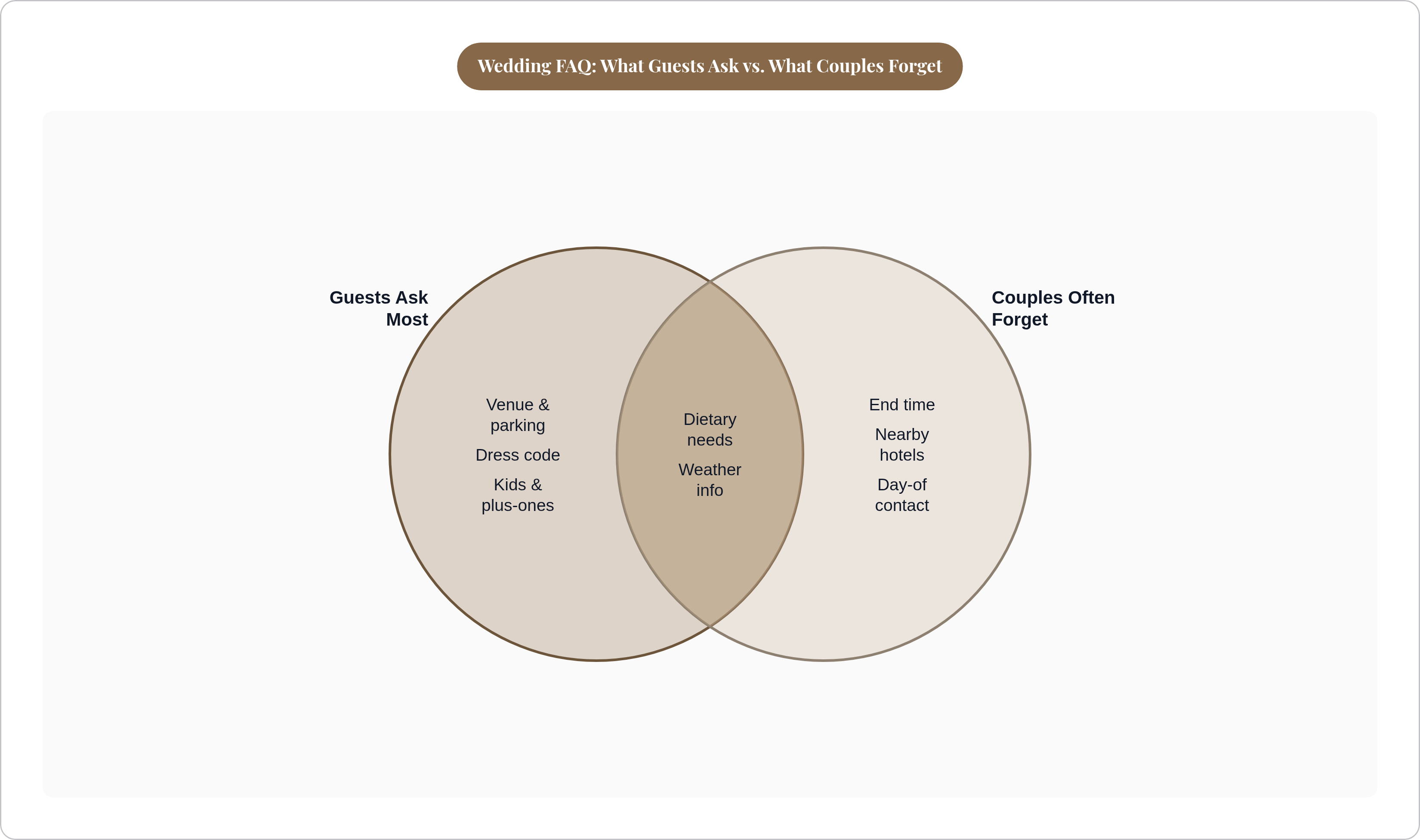 Venn diagram: Wedding FAQ: What Guests Ask vs. What Couples Forget. Compares Guests Ask Most and Couples Often Forget; overlap: Both Critical.