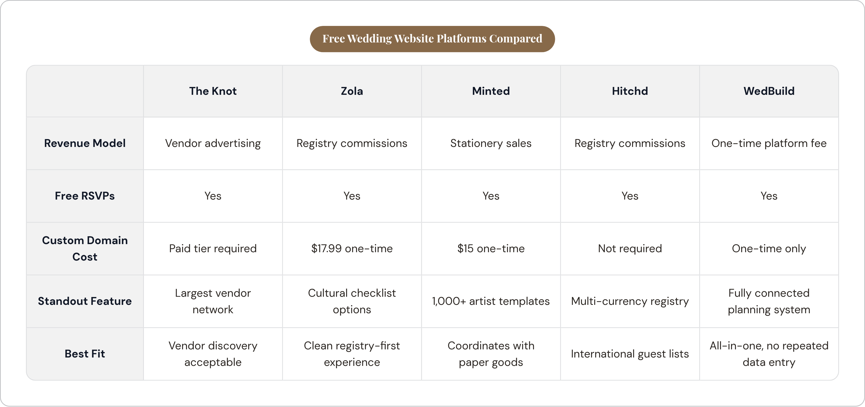 Table: Free Wedding Website Platforms Compared. Compares Revenue Model, Free RSVPs, Custom Domain Cost, Standout Feature, and 1 more by The Knot, Zola, Minted, Hitchd, and 1 more.