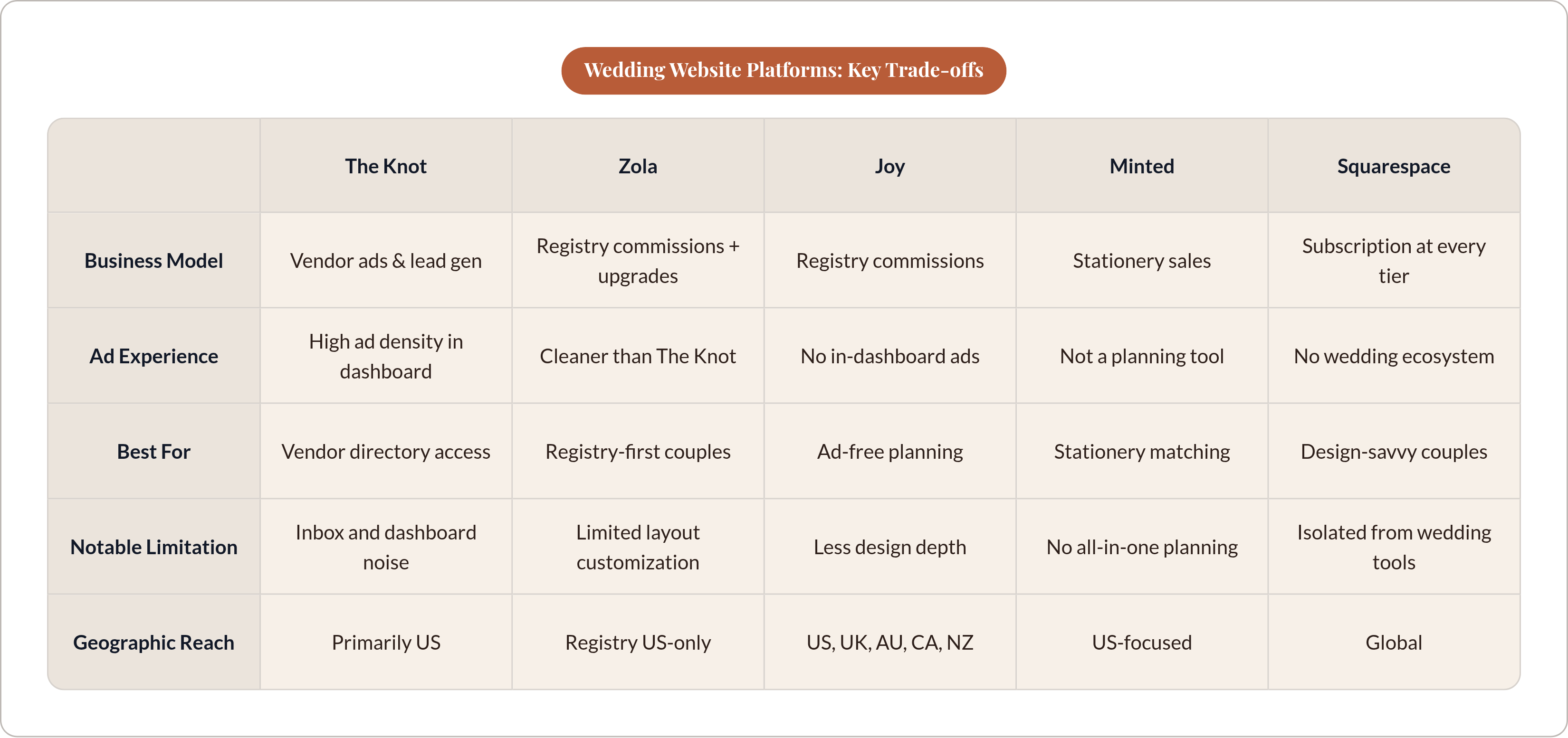 Table: Wedding Website Platforms: Key Trade-offs. Compares Business Model, Ad Experience, Best For, Notable Limitation, and 1 more by The Knot, Zola, Joy, Minted, and 1 more.