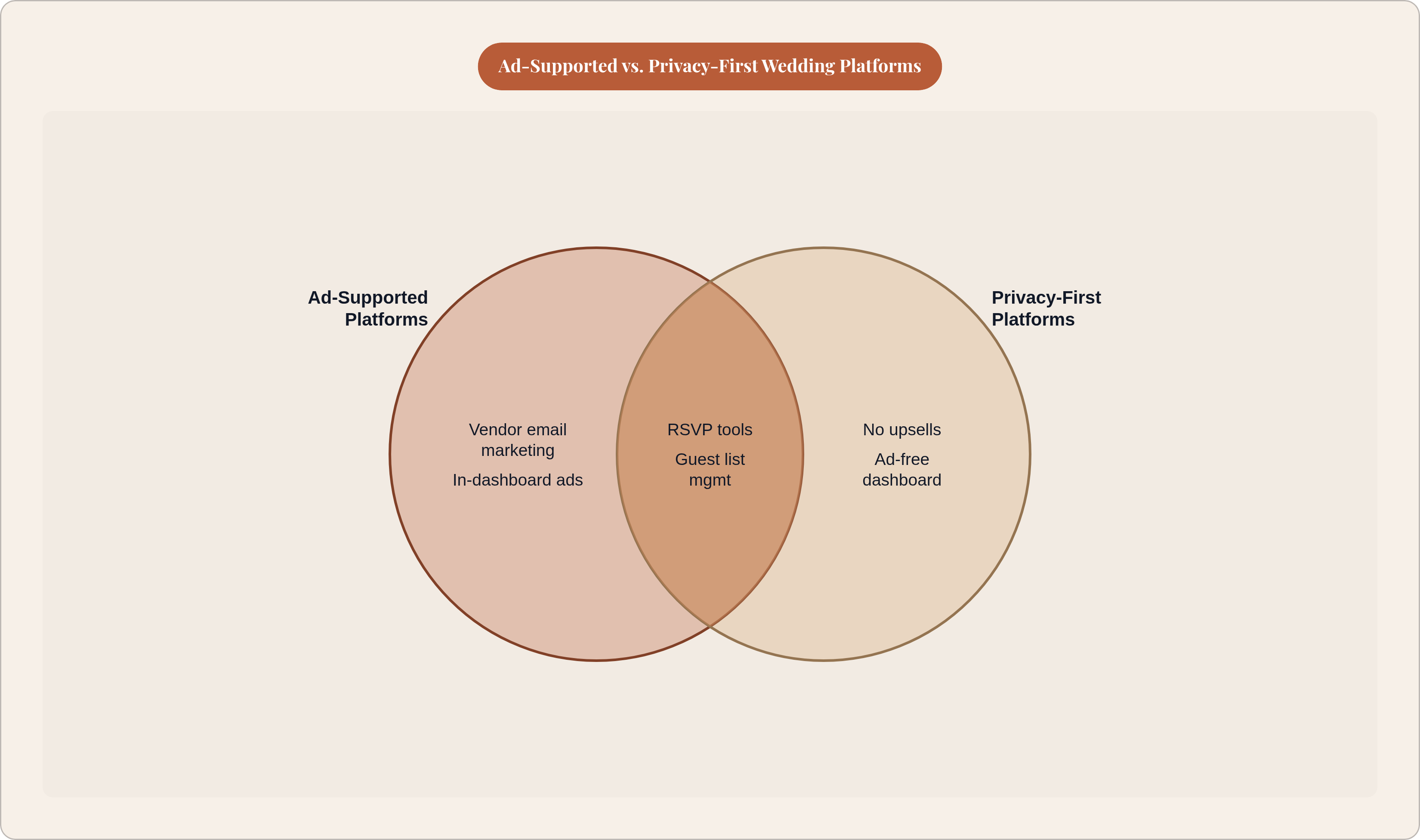 Venn diagram: Ad-Supported vs. Privacy-First Wedding Platforms. Compares Ad-Supported Platforms and Privacy-First Platforms; overlap: Shared Features.