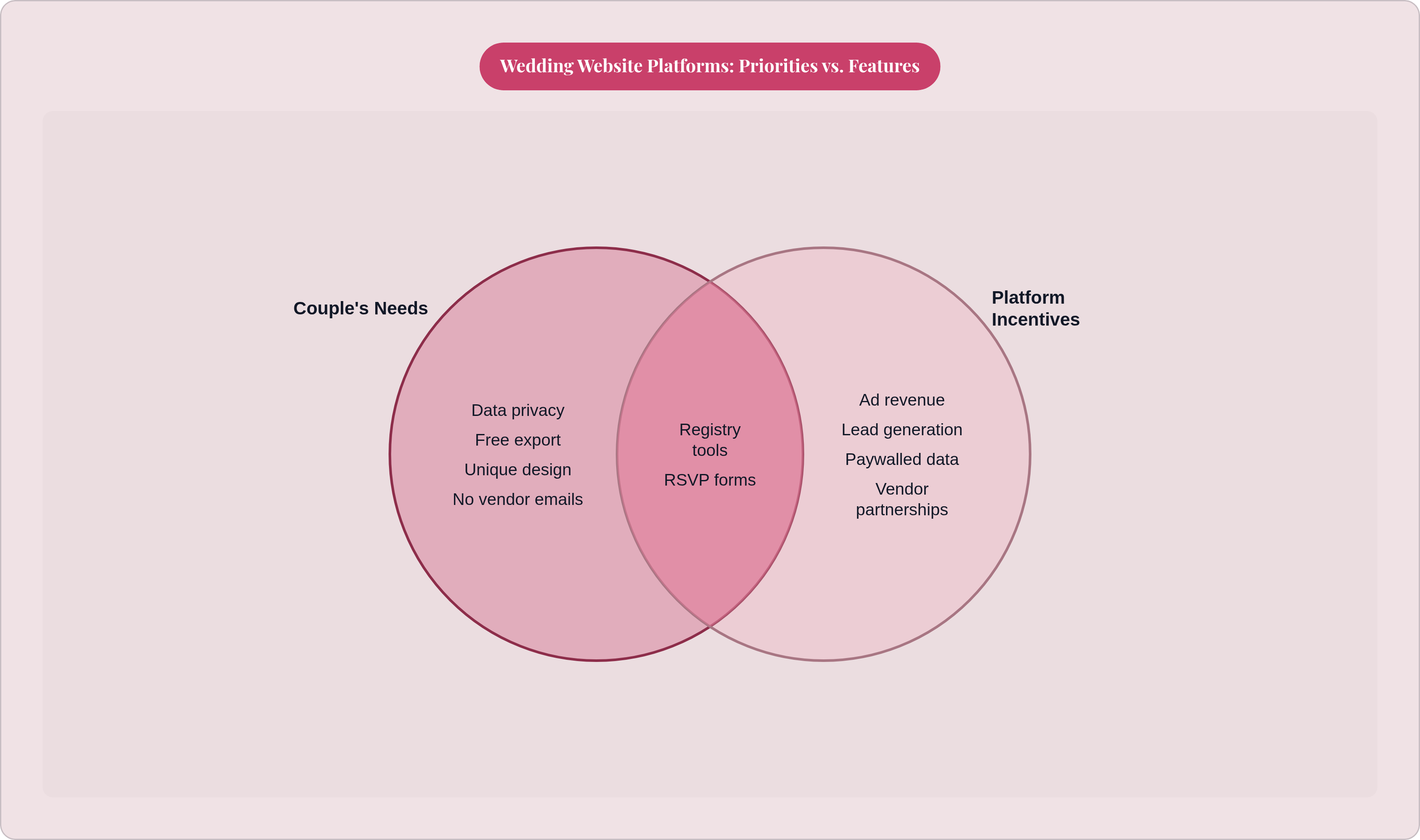 Venn diagram: Wedding Website Platforms: Priorities vs. Features. Compares Couple's Needs and Platform Incentives; overlap: Shared Ground.