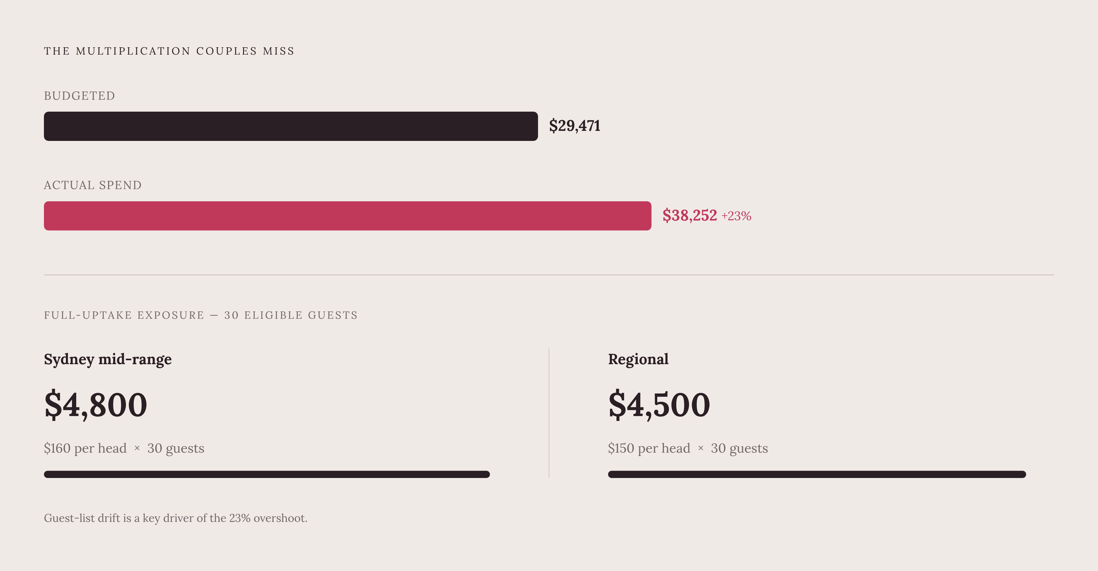 Diagram: The Plus-One Budget Exposure at a Glance. Visualizes: Show the multiplication logic couples must run before invitations go out, using the two concrete examples from the article.