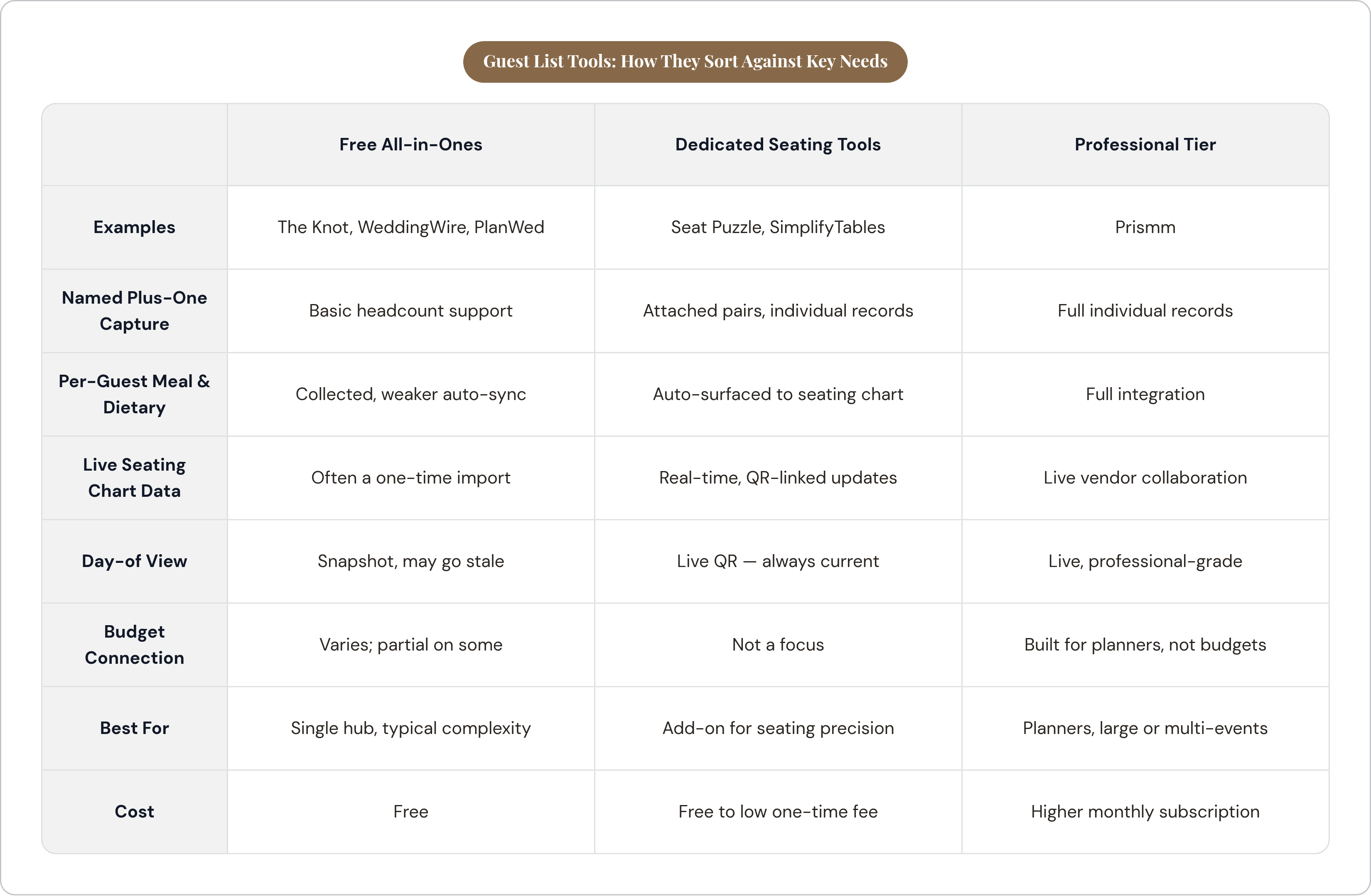 Table: Guest List Tools: How They Sort Against Key Needs. Compares Examples, Named Plus-One Capture, Per-Guest Meal & Dietary, Live Seating Chart Data, and 4 more by Free All-in-Ones, Dedicated Seating Tools and Professional Tier.