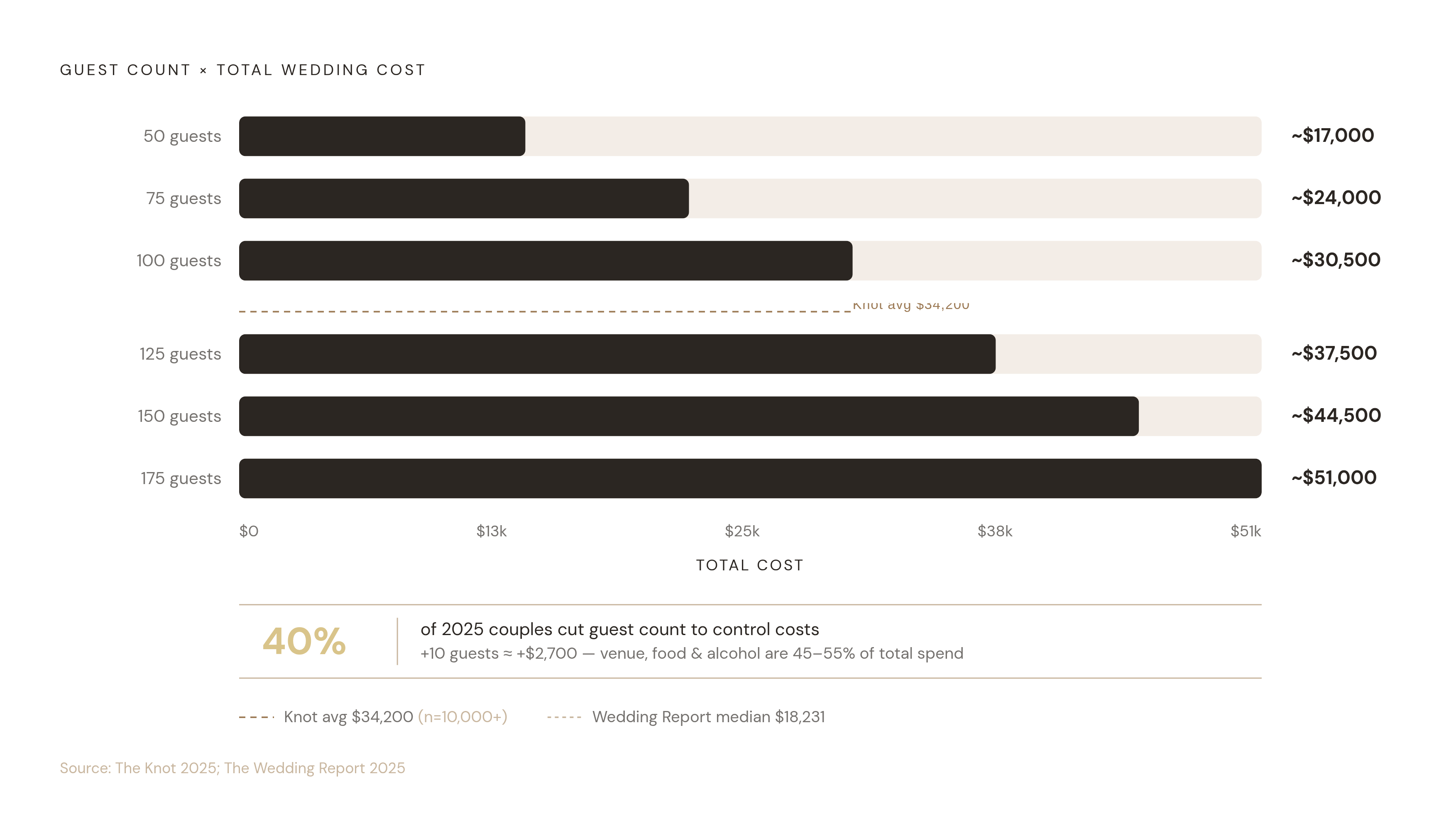 Diagram: Guest Count Is the Biggest Budget Lever. Visualizes: Show the scale relationship between guest count and total wedding cost against two key benchmarks: the Knot's 2025 average of $34,200 (from 10,000+ couples surveyed) and the Wedding…