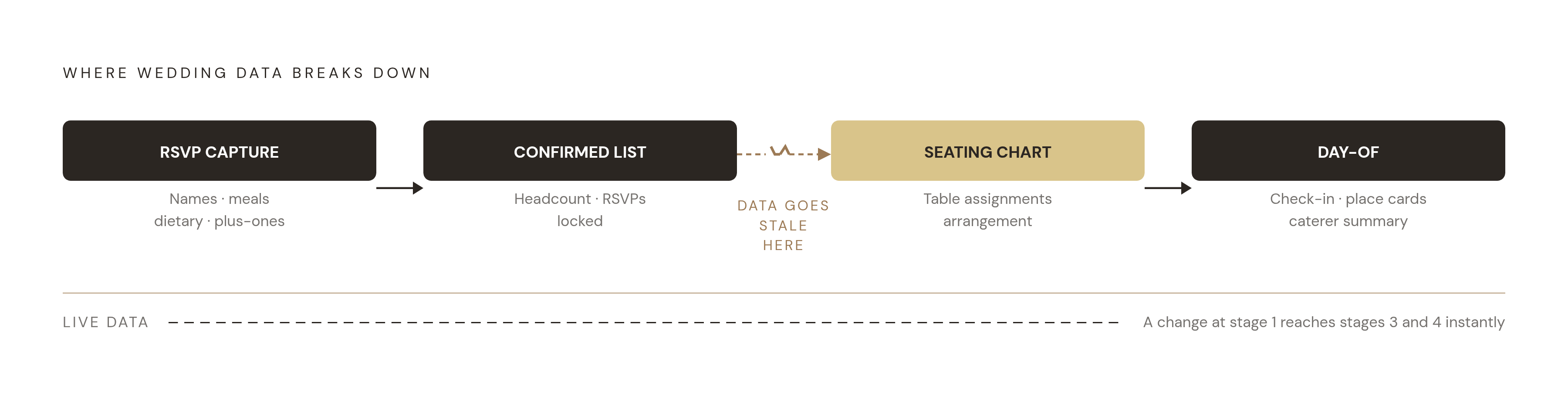Diagram: How Guest List Data Should Flow — and Where It Breaks. Visualizes: Visualize the data pipeline that connects four stages of wedding planning: RSVP capture (names, meal choices, dietary needs, plus-ones) → confirmed guest list → seating…