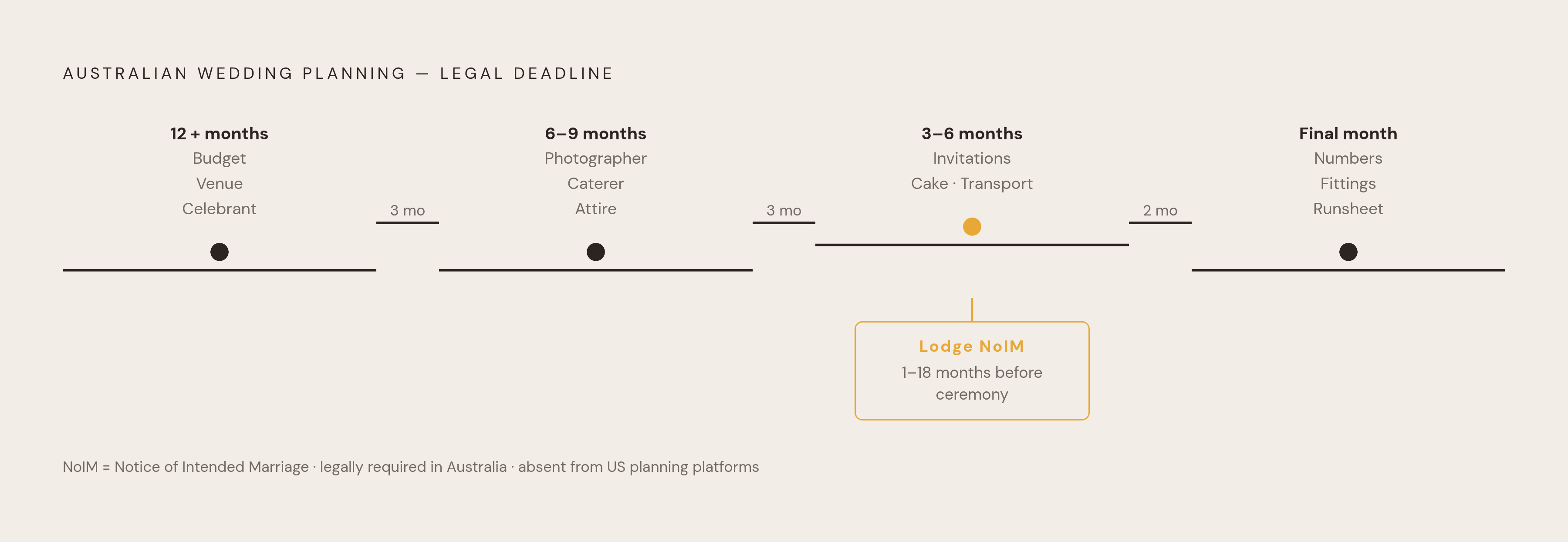 Diagram: The Australian Wedding Planning Timeline US Apps Miss. Visualizes: Visualise the four-stage Australian wedding planning countdown and the critical legal deadline that US platforms never surface.