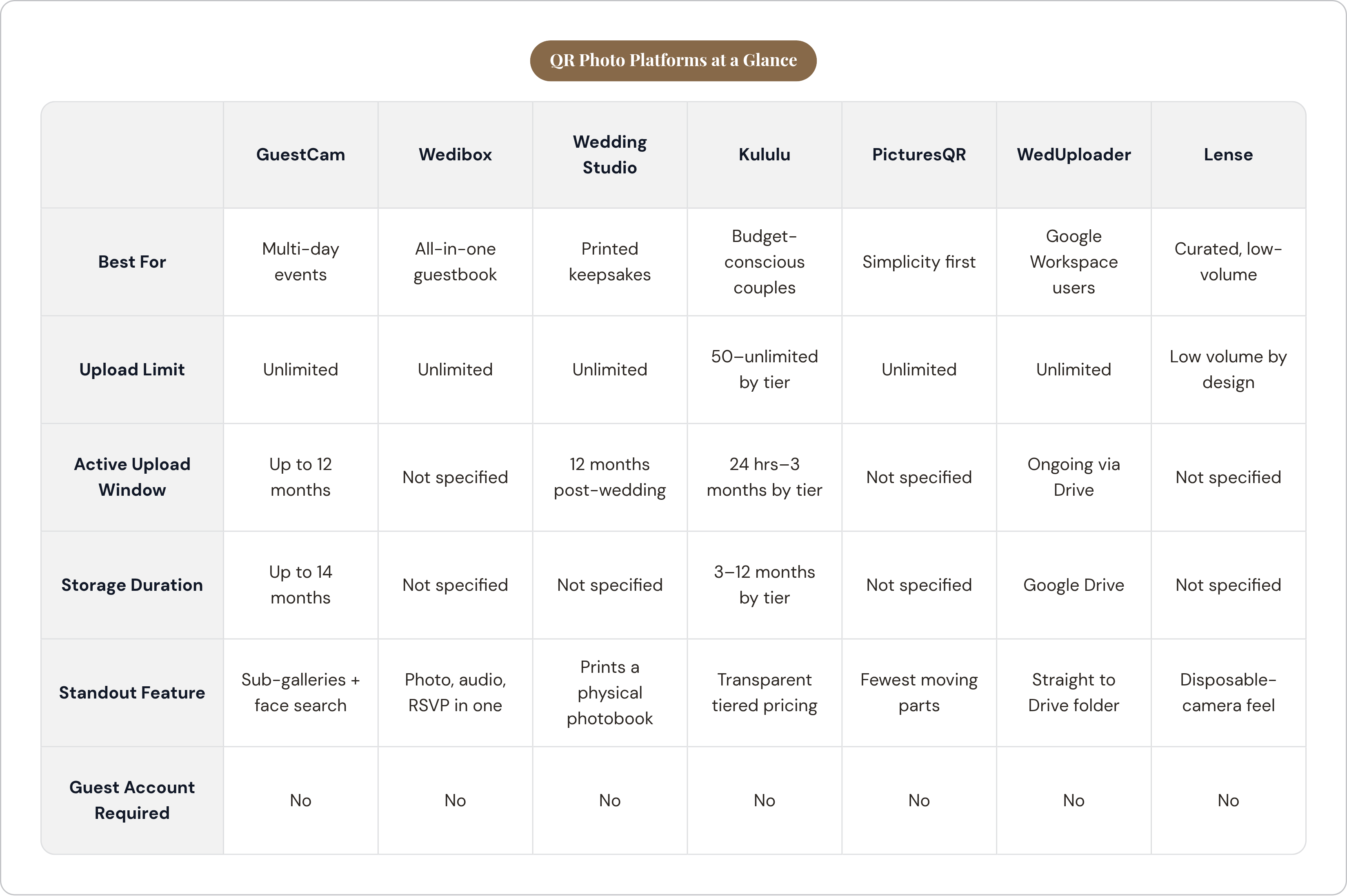 Table: QR Photo Platforms at a Glance. Compares Best For, Upload Limit, Active Upload Window, Storage Duration, and 2 more by GuestCam, Wedibox, Wedding Studio, Kululu, and 3 more.