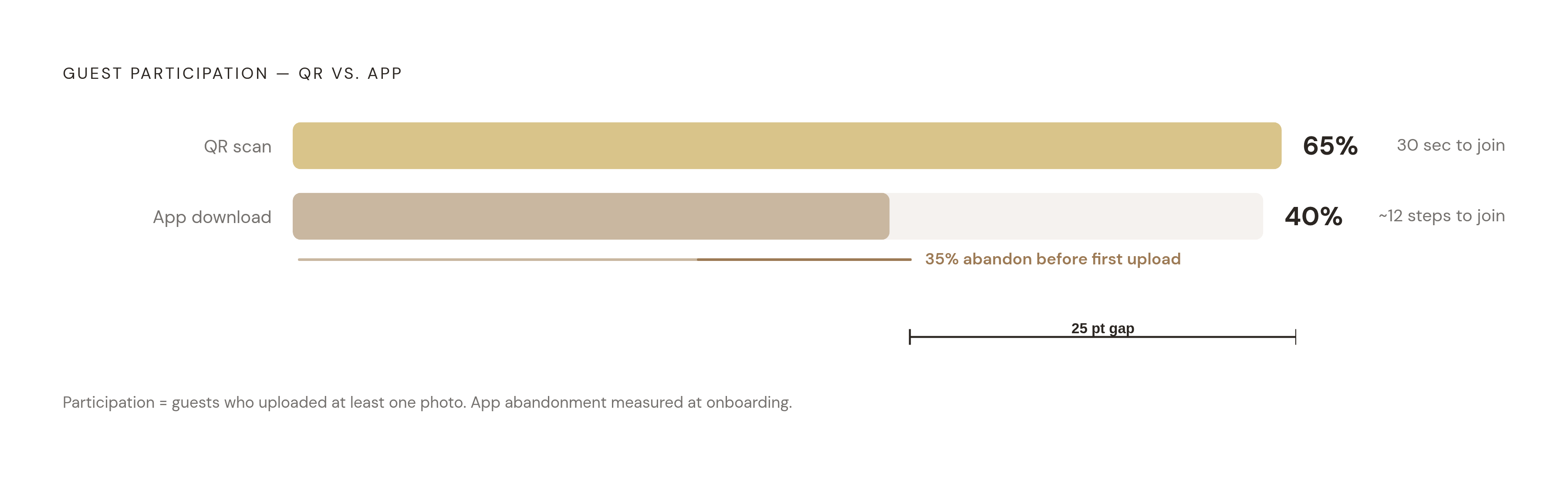 Diagram: QR vs. App: The Participation Gap. Visualizes: Visualize the guest participation contrast between two sharing formats at weddings.