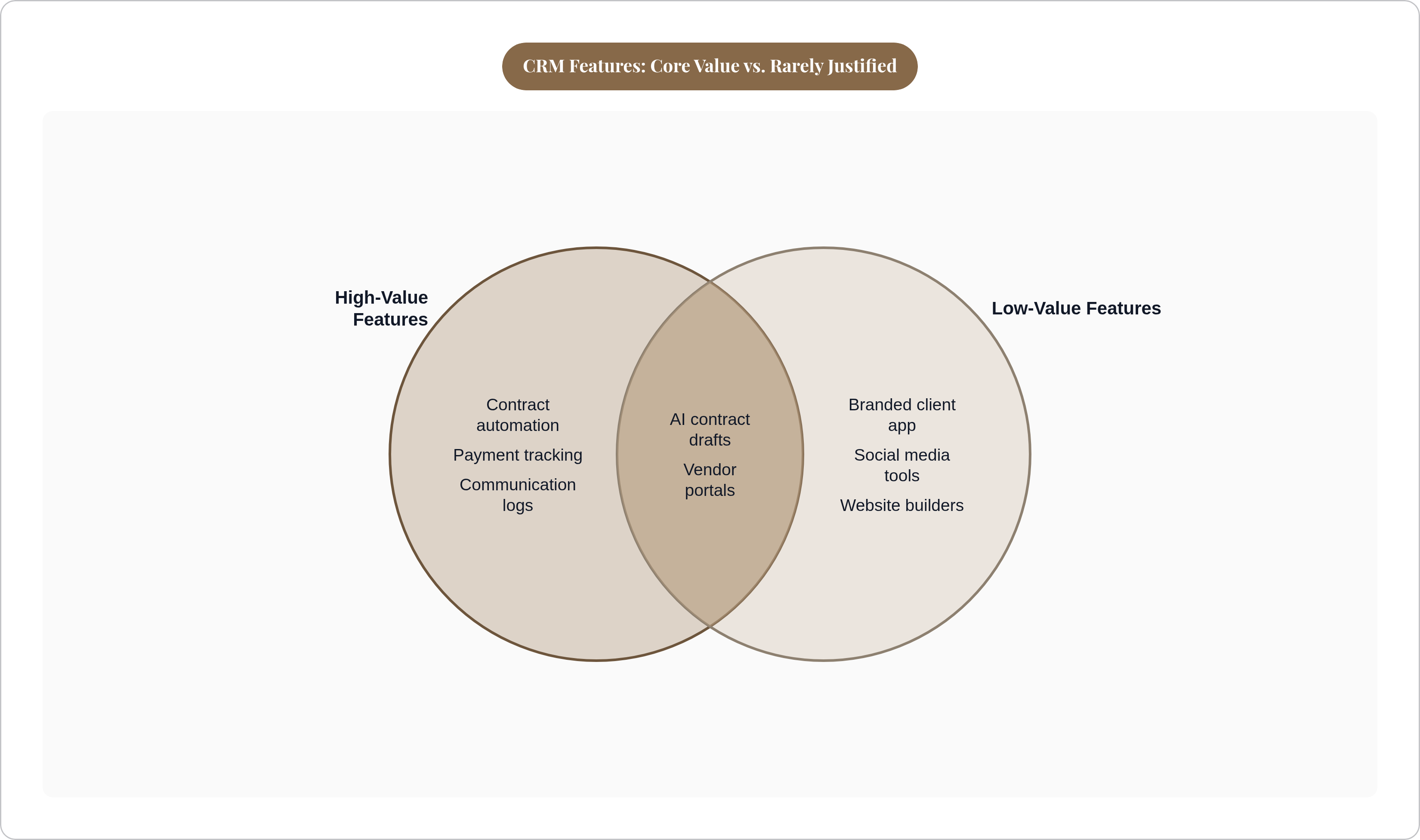Venn diagram: CRM Features: Core Value vs. Rarely Justified. Compares High-Value Features and Low-Value Features; overlap: Context-Dependent.
