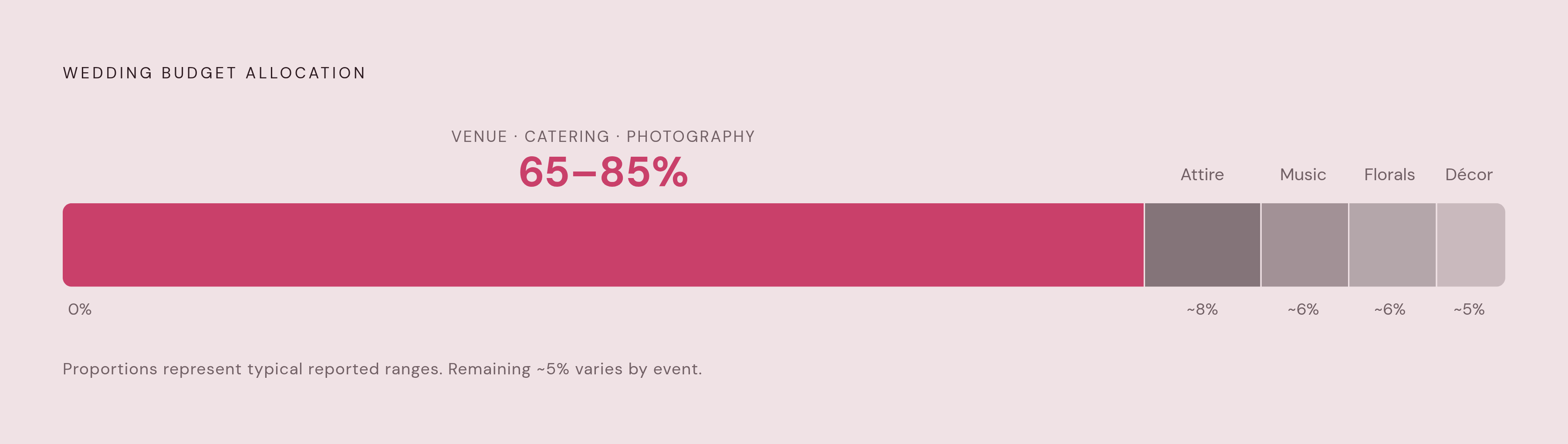 Diagram: Where the Wedding Budget Actually Goes. Visualizes: Show how a typical wedding budget is consumed by category, using the proportions given in the article: venue, catering, and photography together take 65–85% of the total; attire, music…