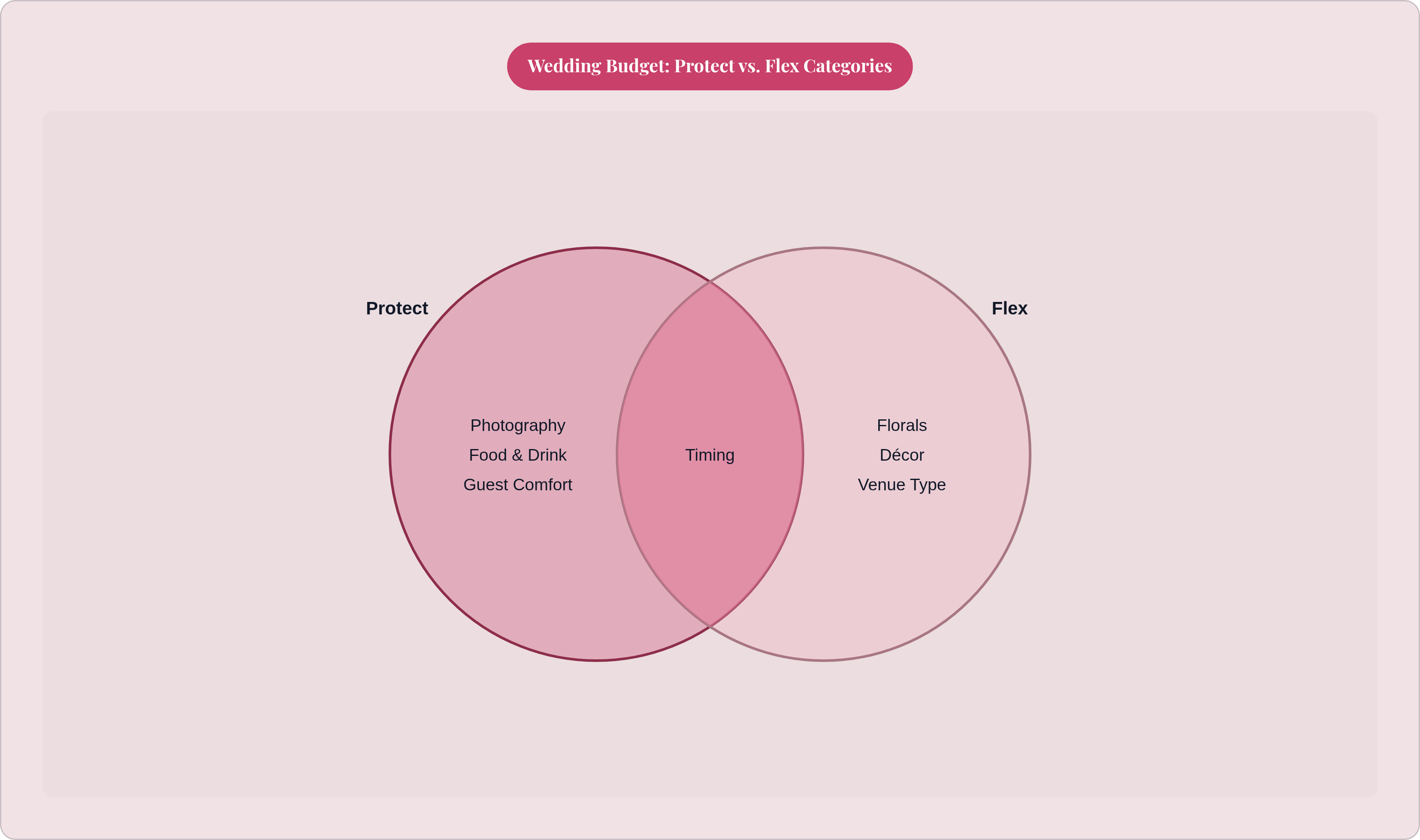 Venn diagram: Wedding Budget: Protect vs. Flex Categories. Compares Protect and Flex; overlap: Context-Dependent.