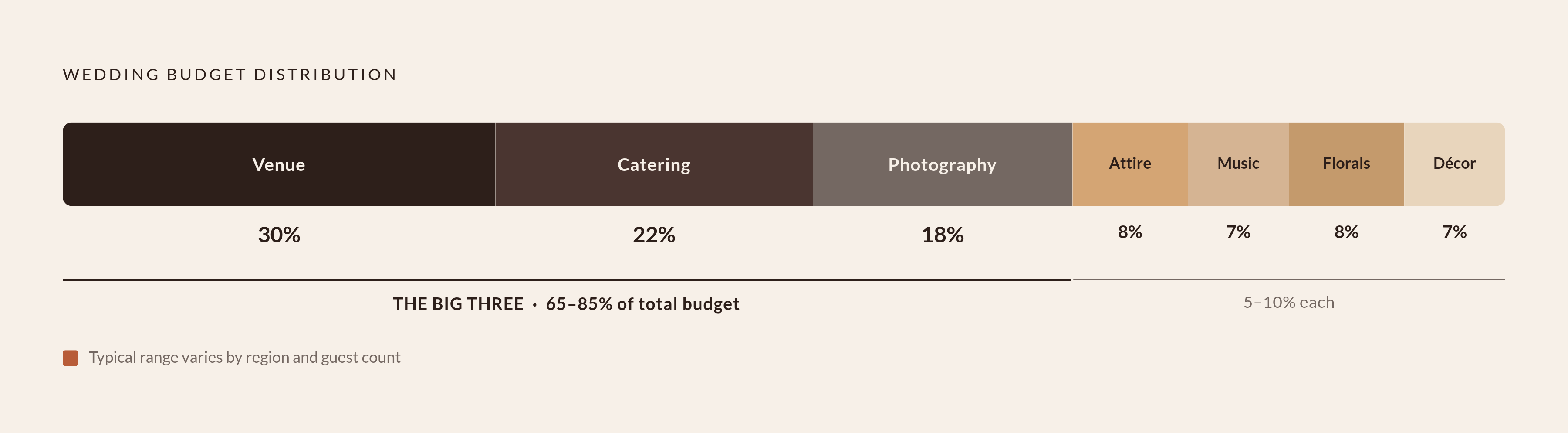 Diagram: Where the Wedding Budget Goes: The Big Three vs. Everything Else. Visualizes: Show how three categories — venue, catering, and photography — consume 65–85% of a typical wedding budget, while all remaining categories (attire, music…