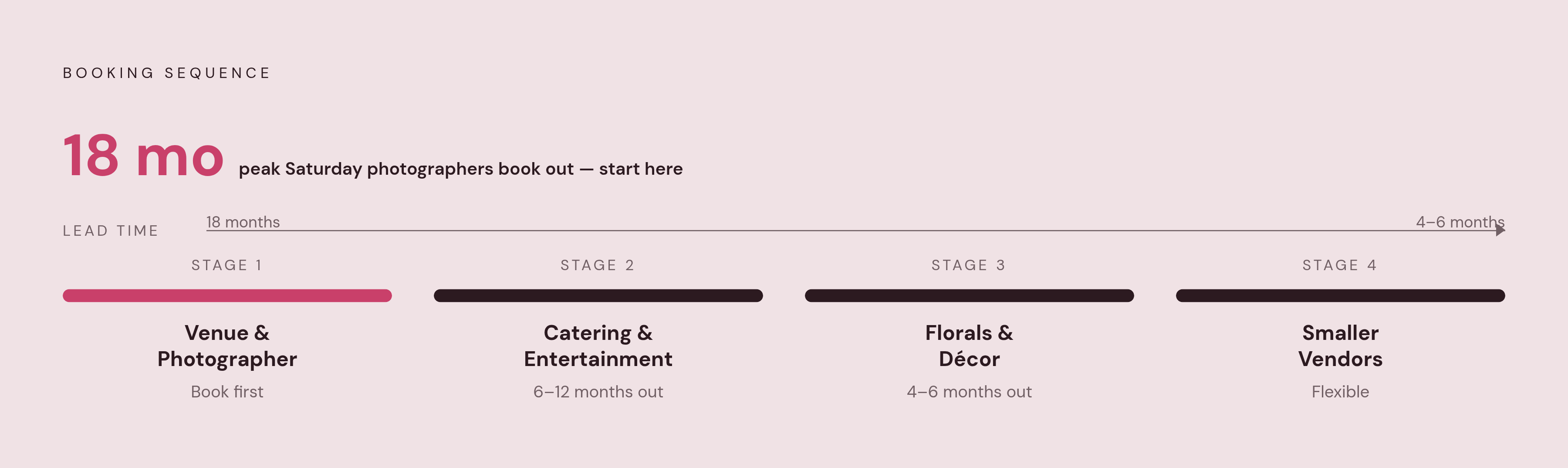 Diagram: The Booking Sequence That Protects Your Options. Visualizes: Illustrate the recommended four-stage booking sequence from the article as a linear timeline or stepped flow: Stage 1 — Venue and photographer (book first; venue fixes the date…