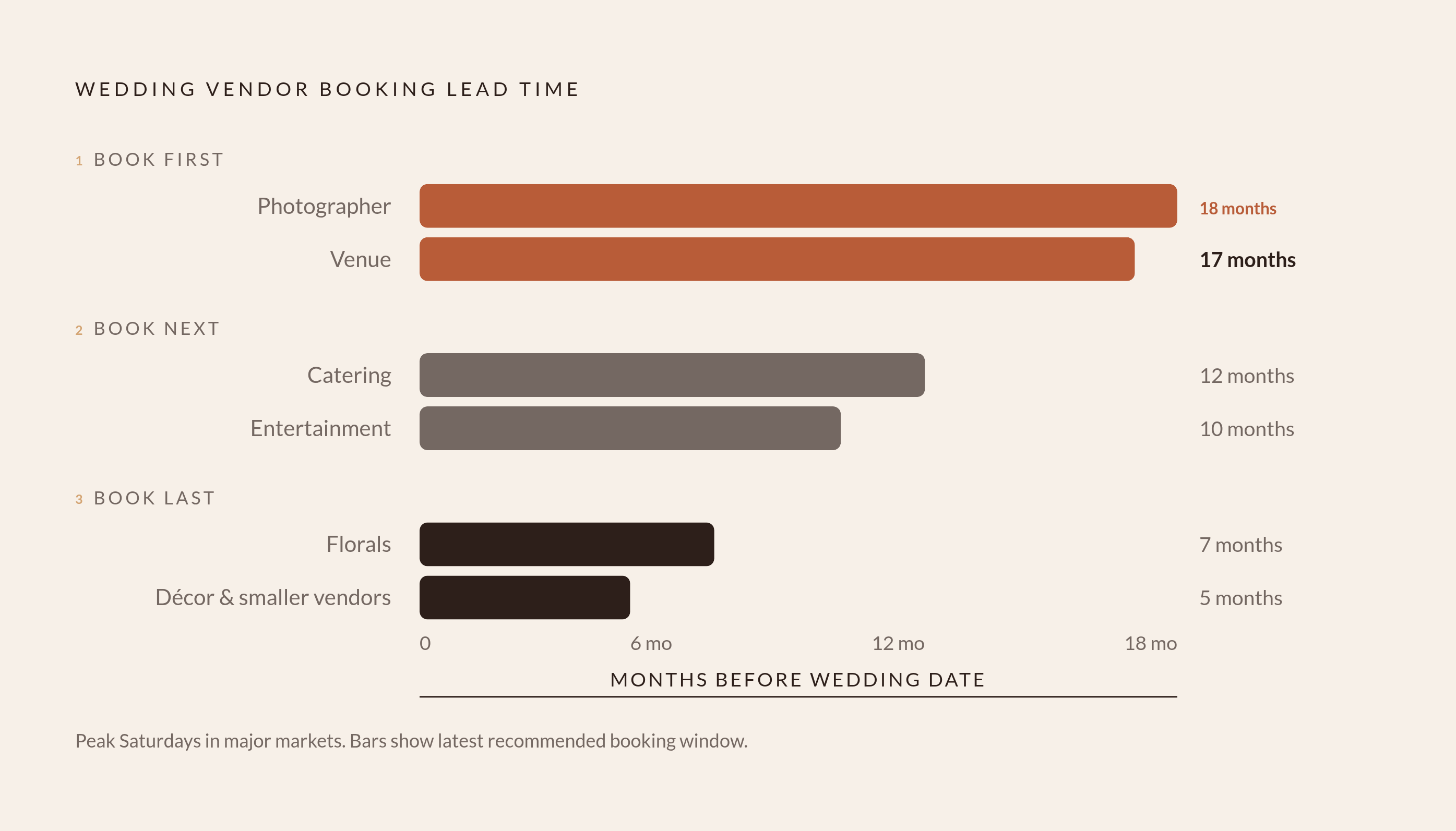 Diagram: Book Early or Pay More: The Vendor Timeline. Visualizes: Illustrate the booking sequence and lead-time pressure couples face: peak Saturday photographers in major markets book 18 months out; in-demand vendors across most categories are…