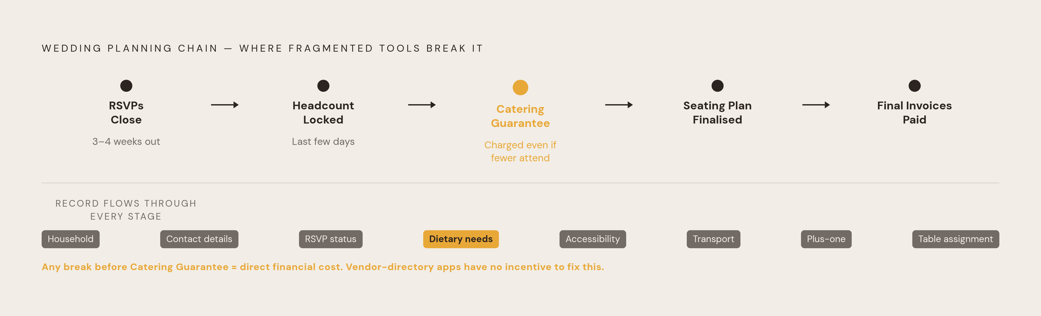 Diagram: The RSVP-to-Table Chain Every Vendor-Directory App Neglects. Visualizes: Visualise the connected planning chain that determines whether a wedding day runs smoothly, and show where fragmented tools break it.