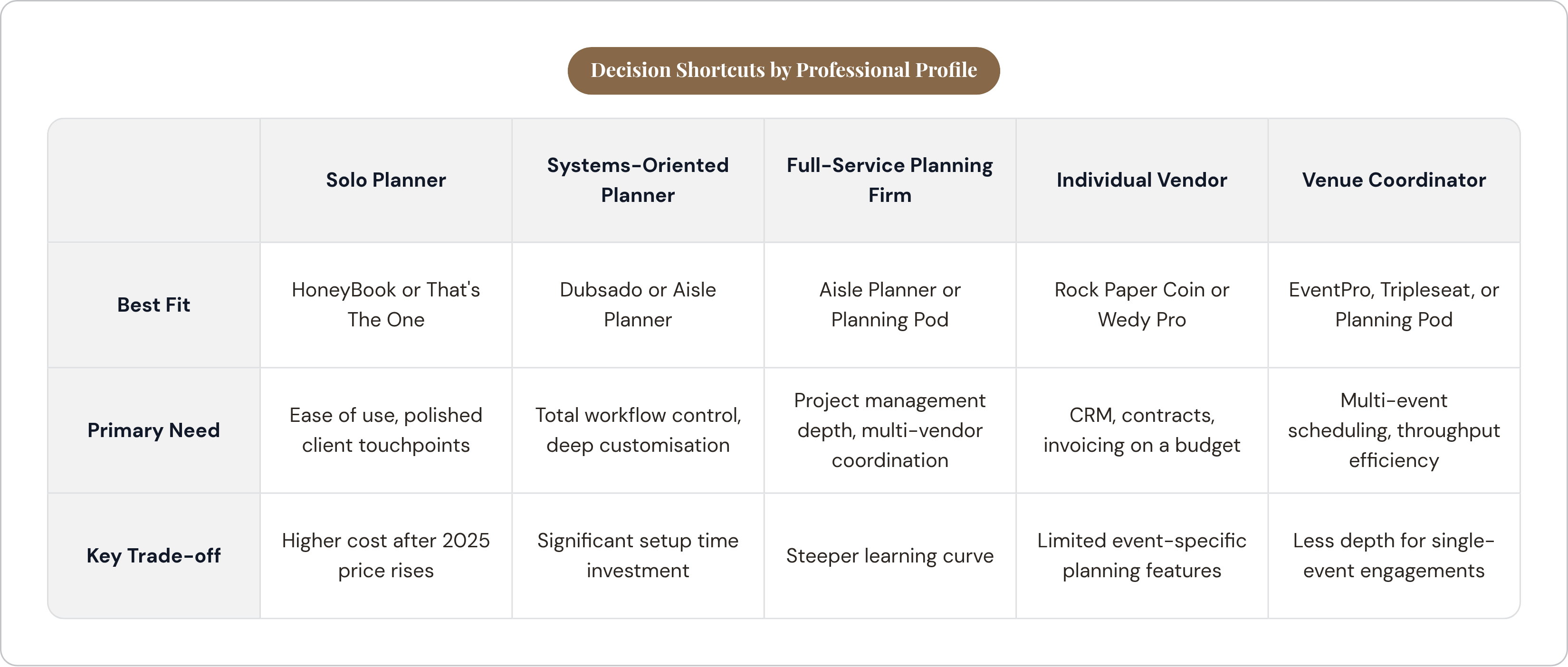 Table: Decision Shortcuts by Professional Profile. Compares Best Fit, Primary Need and Key Trade-off by Solo Planner, Systems-Oriented Planner, Full-Service Planning Firm, Individual Vendor, and 1 more.