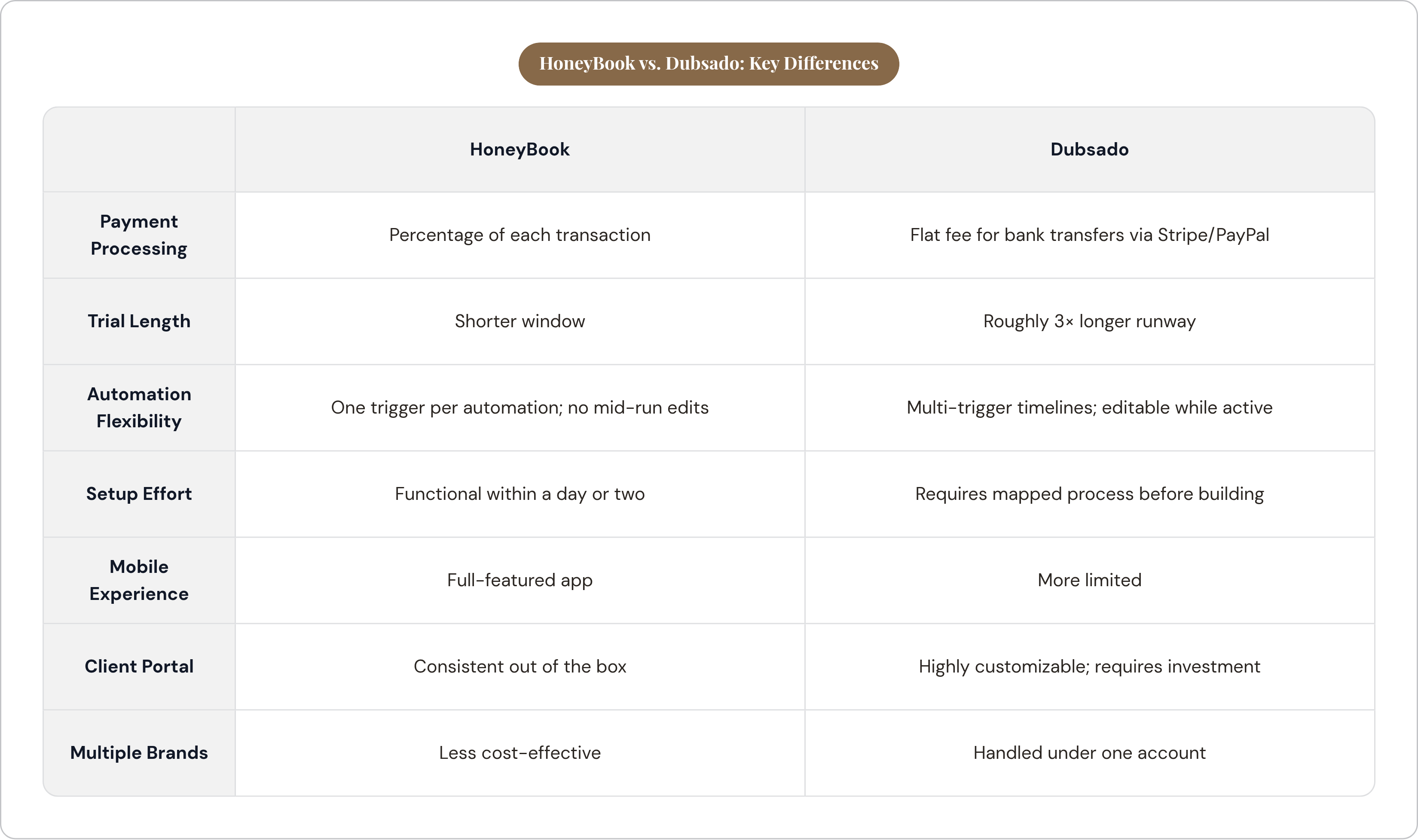 Table: HoneyBook vs. Dubsado: Key Differences. Compares Payment Processing, Trial Length, Automation Flexibility, Setup Effort, and 3 more by HoneyBook and Dubsado.