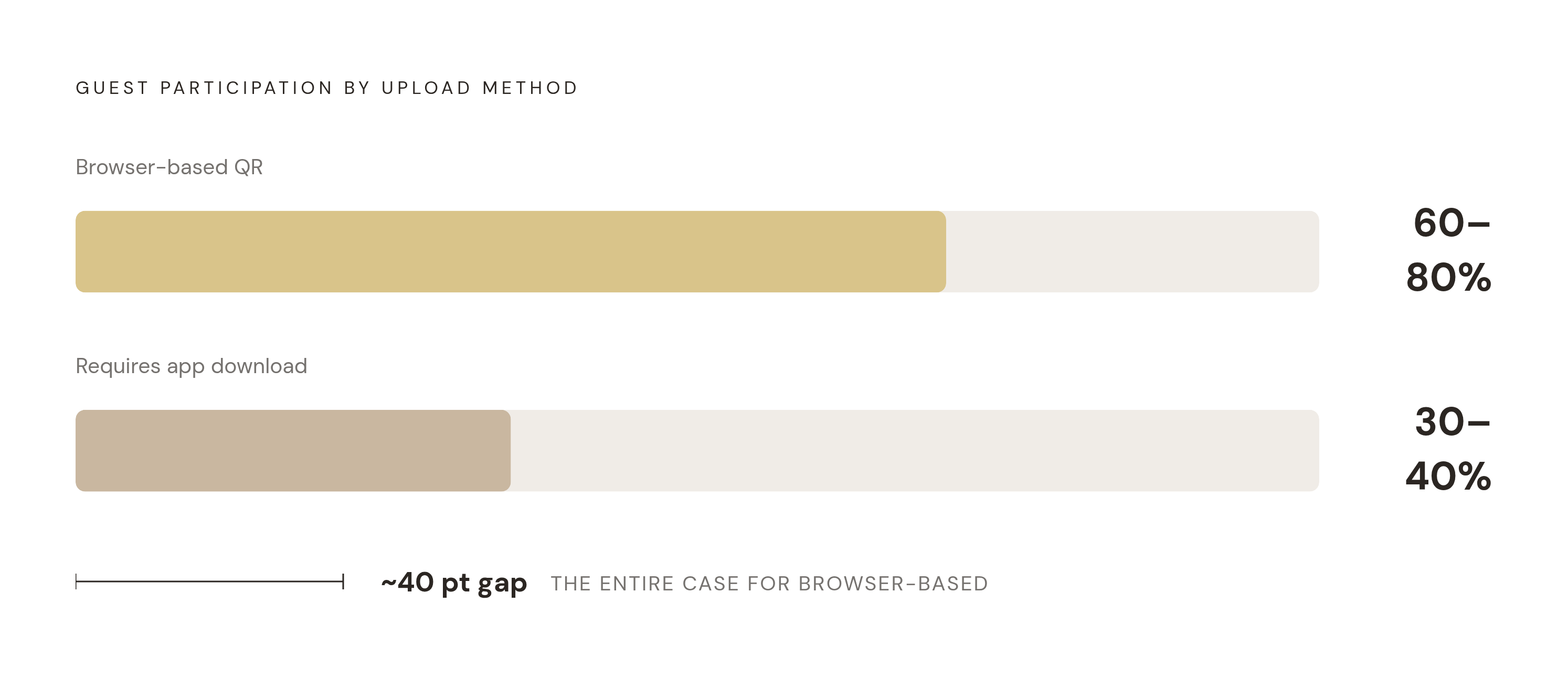 Diagram: App vs. Browser: The Participation Gap. Visualizes: Show the stark contrast in guest participation rates between two upload methods: browser-based QR tools achieve 60–80% participation, while tools requiring an app download land at only…
