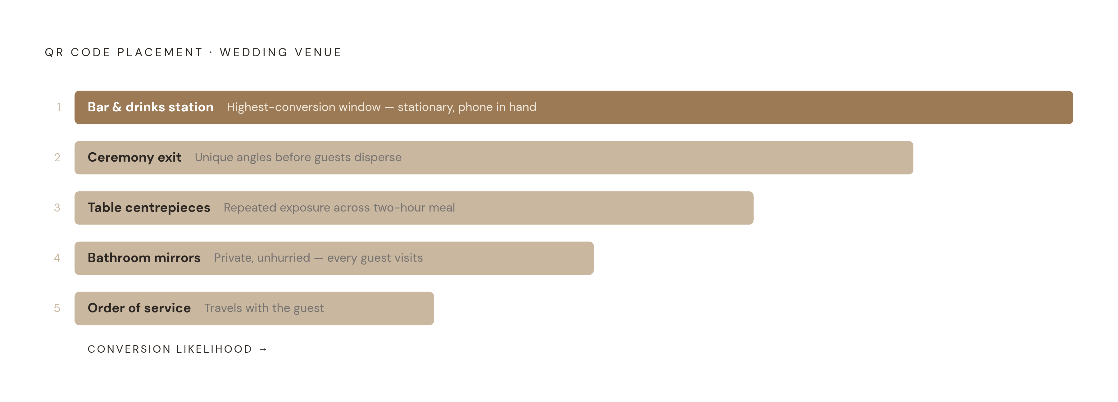 Diagram: Five QR Code Placements That Drive Participation. Visualizes: Visualise the five recommended QR code placements at a wedding venue as a ranked or spatially ordered list: (1) Ceremony exit — captures unique angles before guests disperse…