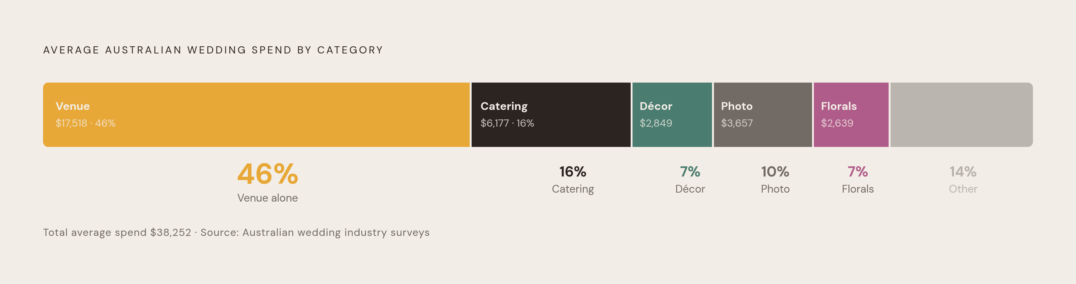 Diagram: What the Average Wedding Budget Actually Covers. Visualizes: Show a proportional breakdown of average Australian wedding spend across the major categories drawn from the article's figures: Venue ~46% ($17,518 national average); Photography…