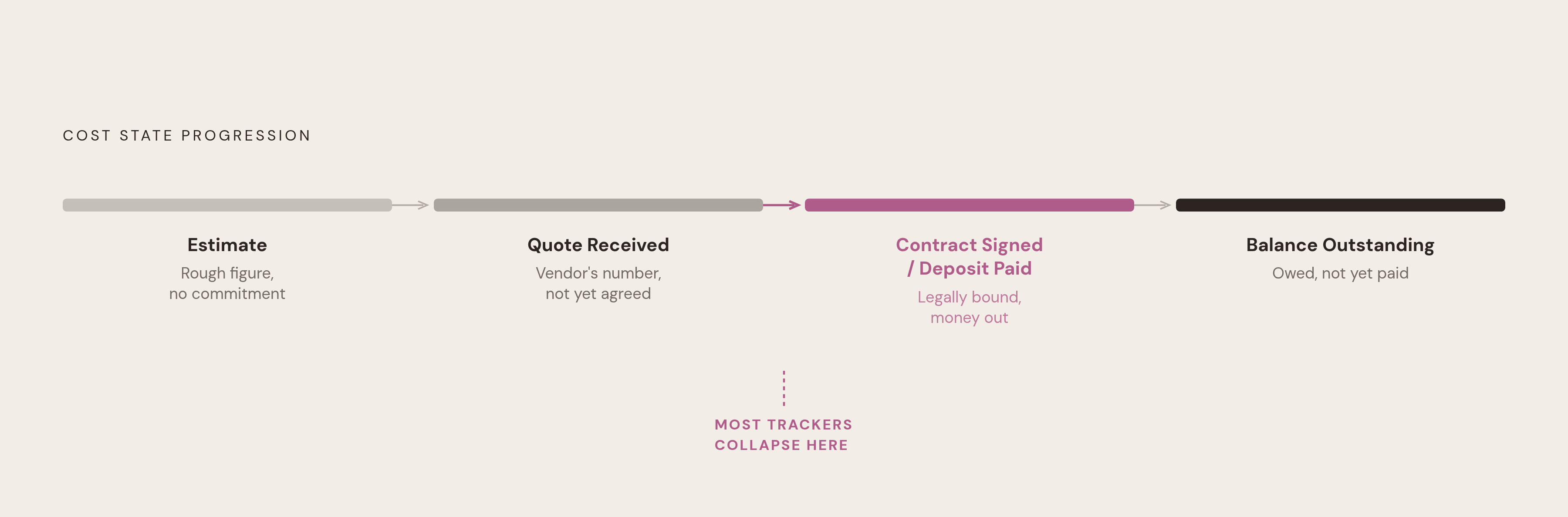 Diagram: The Four States Every Wedding Cost Passes Through. Visualizes: Show a linear progression of the four distinct states a wedding cost passes through, making clear they are not interchangeable: Estimate → Quote Received → Contract Signed /…