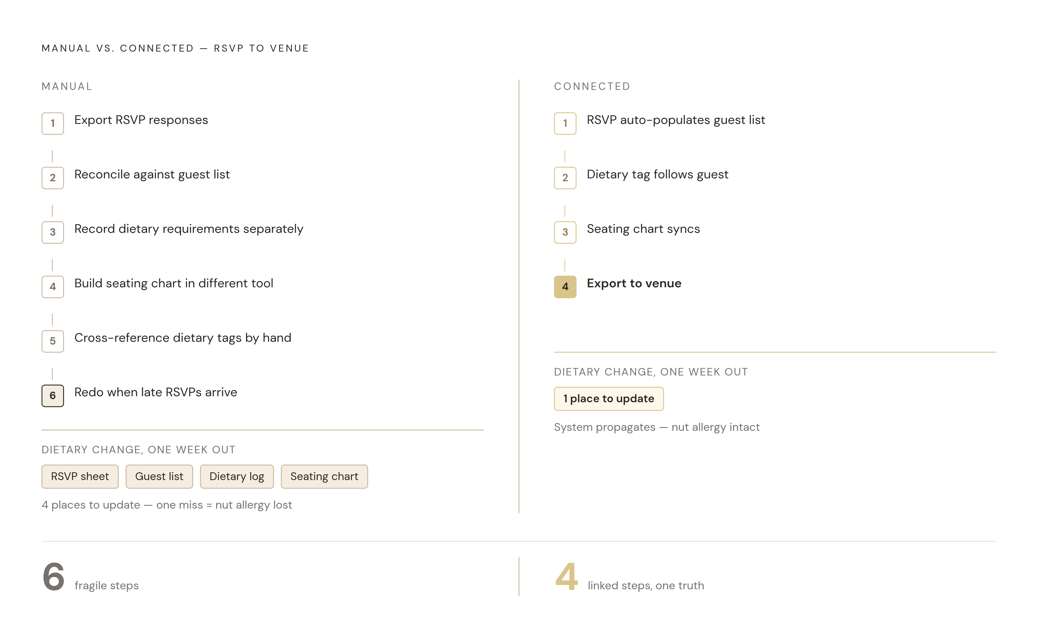 Diagram: The RSVP-to-Seating Handoff: Connected vs. Manual. Visualizes: Illustrate the contrast between a connected workflow and the manual version described in the article.
