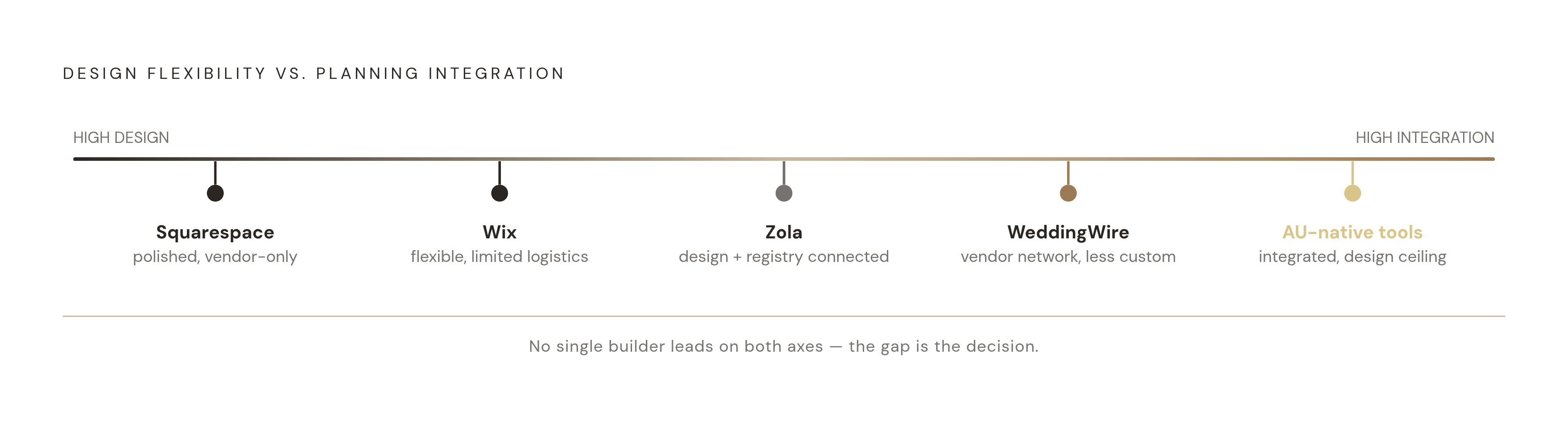 Diagram: The Planning-Integration Trade-off: Where Each Builder Sits. Visualizes: Visualize the core trade-off named explicitly in the article: builders that score highest on design flexibility tend to score lowest on planning integration, and vice…