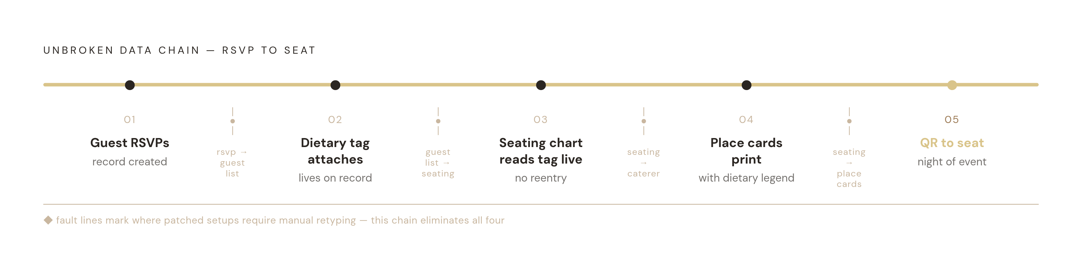 Diagram: The Five-Step Chain: RSVP to Seat. Visualizes: Visualise the connected sequence a guest record must travel without anyone retyping data: (1) Guest RSVPs → (2) dietary tag attaches to record → (3) seating chart reads tag live → (4) place…