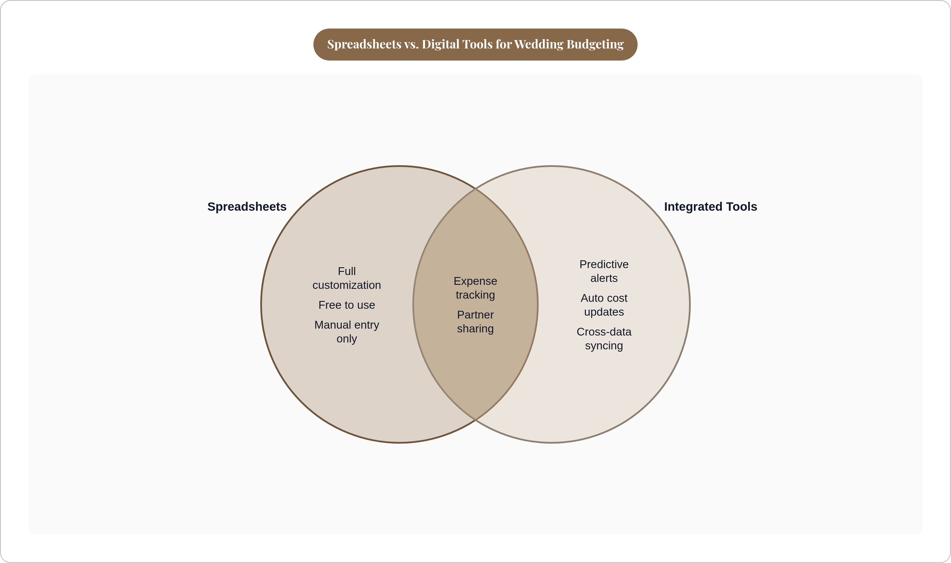 Venn diagram: Spreadsheets vs. Digital Tools for Wedding Budgeting. Compares Spreadsheets and Integrated Tools; overlap: Shared Capabilities.