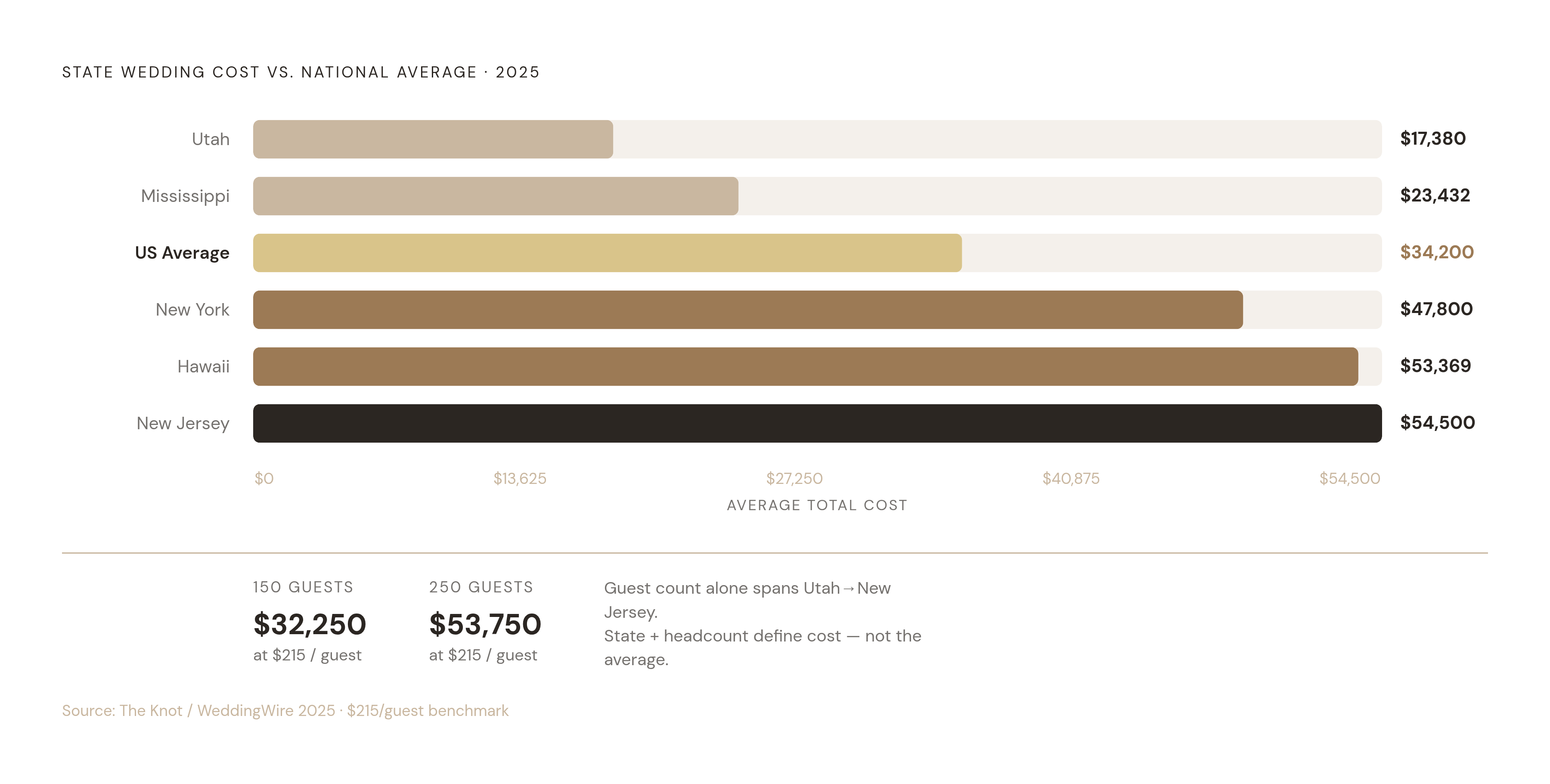 Diagram: Your Guest Count Is Your Budget. Visualizes: Visualize the cost gulf created by geography and guest count using two axes of real data from the article.