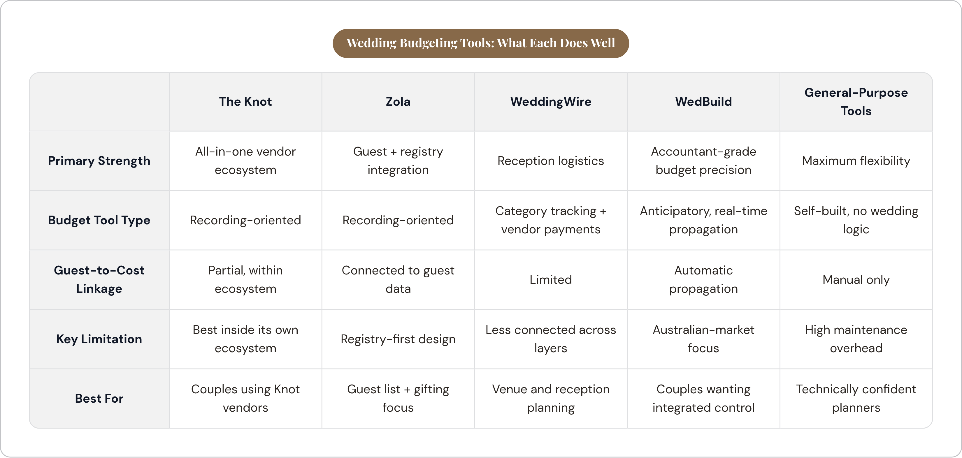 Table: Wedding Budgeting Tools: What Each Does Well. Compares Primary Strength, Budget Tool Type, Guest-to-Cost Linkage, Key Limitation, and 1 more by The Knot, Zola, WeddingWire, WedBuild, and 1 more.