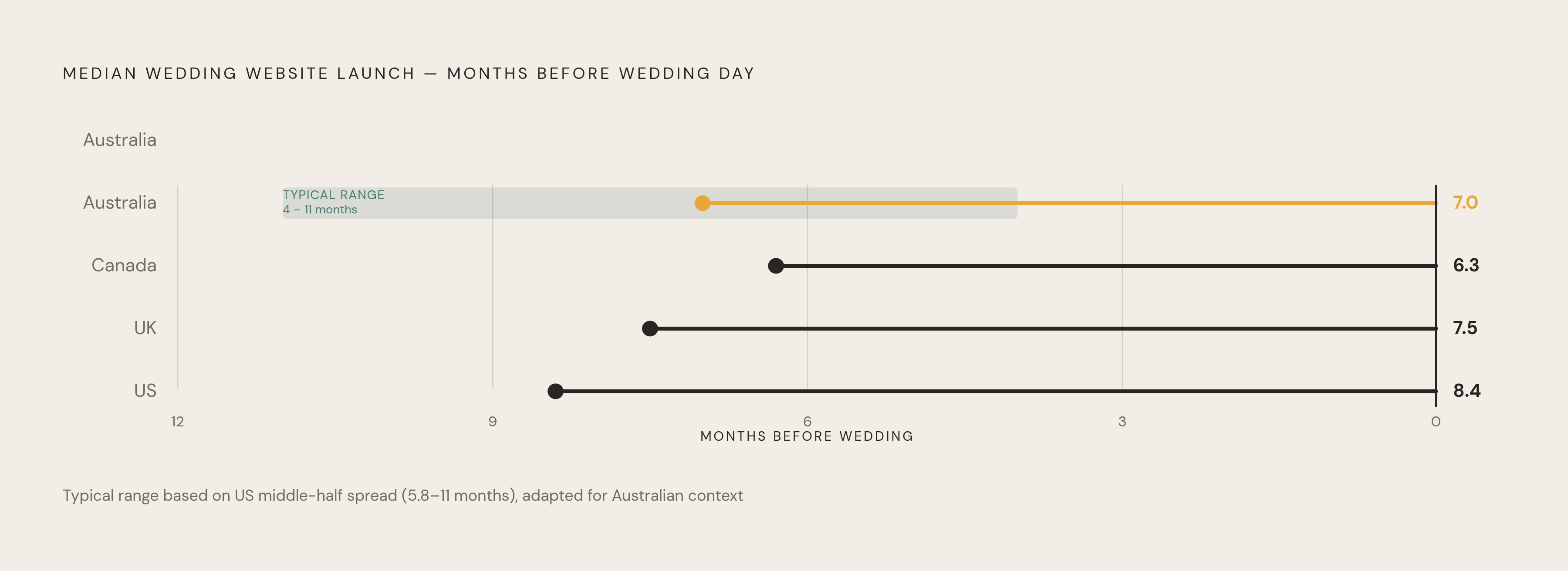 Diagram: When Australian Couples Launch Their Wedding Website. Visualizes: Show a ranked comparison of median wedding website launch timing across four countries: Australia 7.0 months before the wedding, UK 7.5 months, US 8.4 months, and Canada 6.3…
