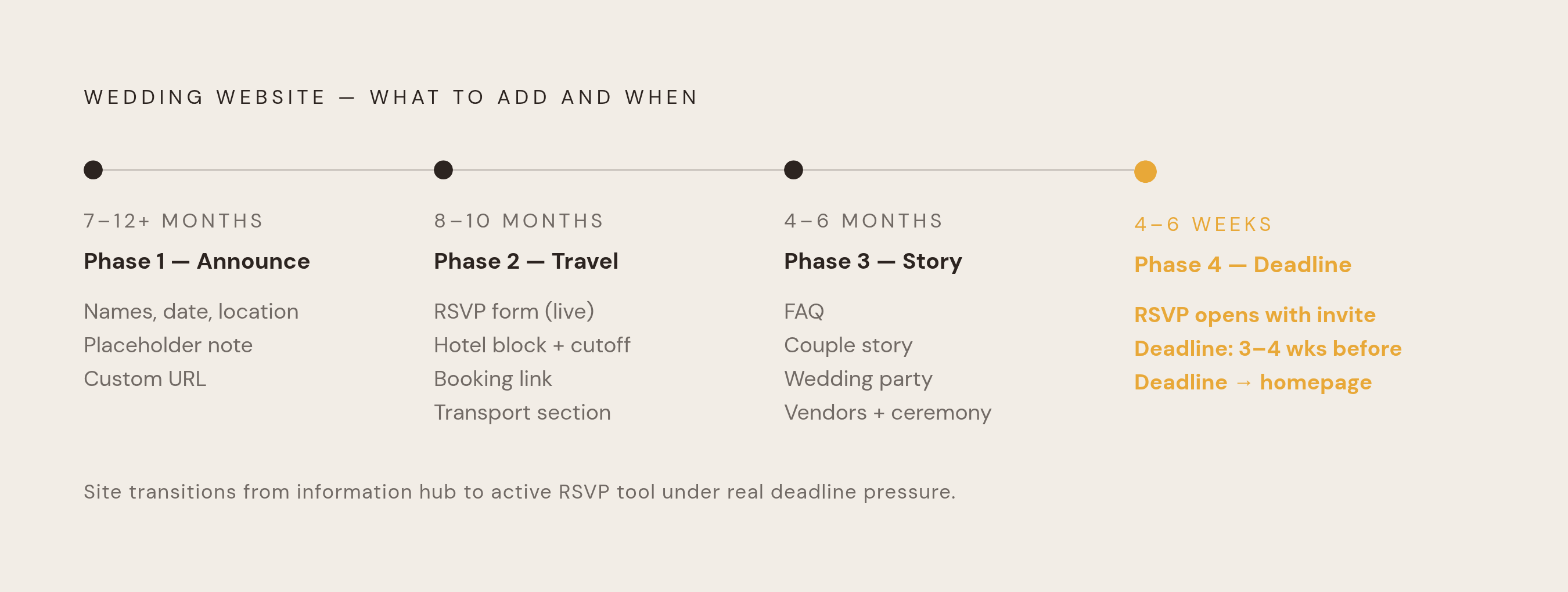 Diagram: Four Phases of a Wedding Website Build. Visualizes: Show a linear four-phase timeline of what to add to the wedding website and when: Phase 1 (7–12+ months out) — names, date, location, placeholder note, secure custom URL; Phase 2 (8–10…