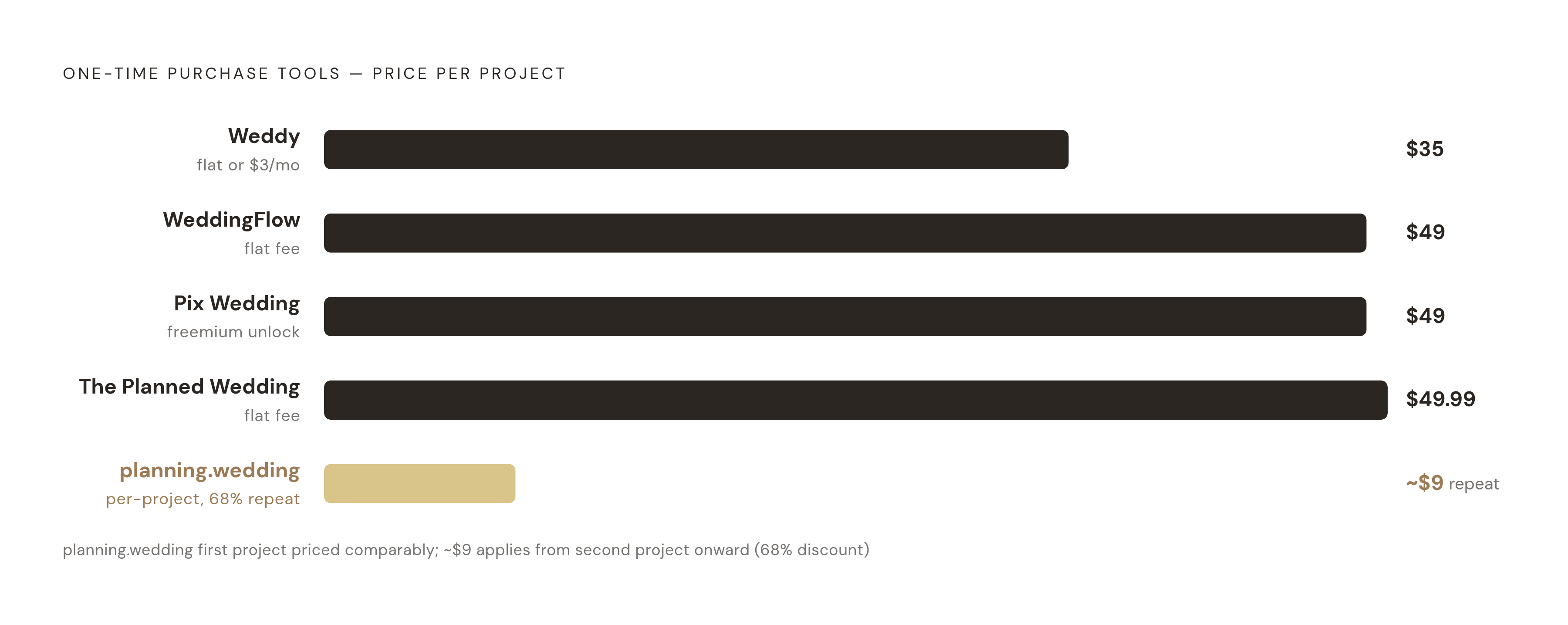 Diagram: What 'One-Time Purchase' Actually Costs Across Five Tools. Visualizes: Show a ranked comparison of the five confirmed one-time purchase tools by price, making the pricing model visible for each: WeddingFlow $49 (flat fee, 24-hour trial)…