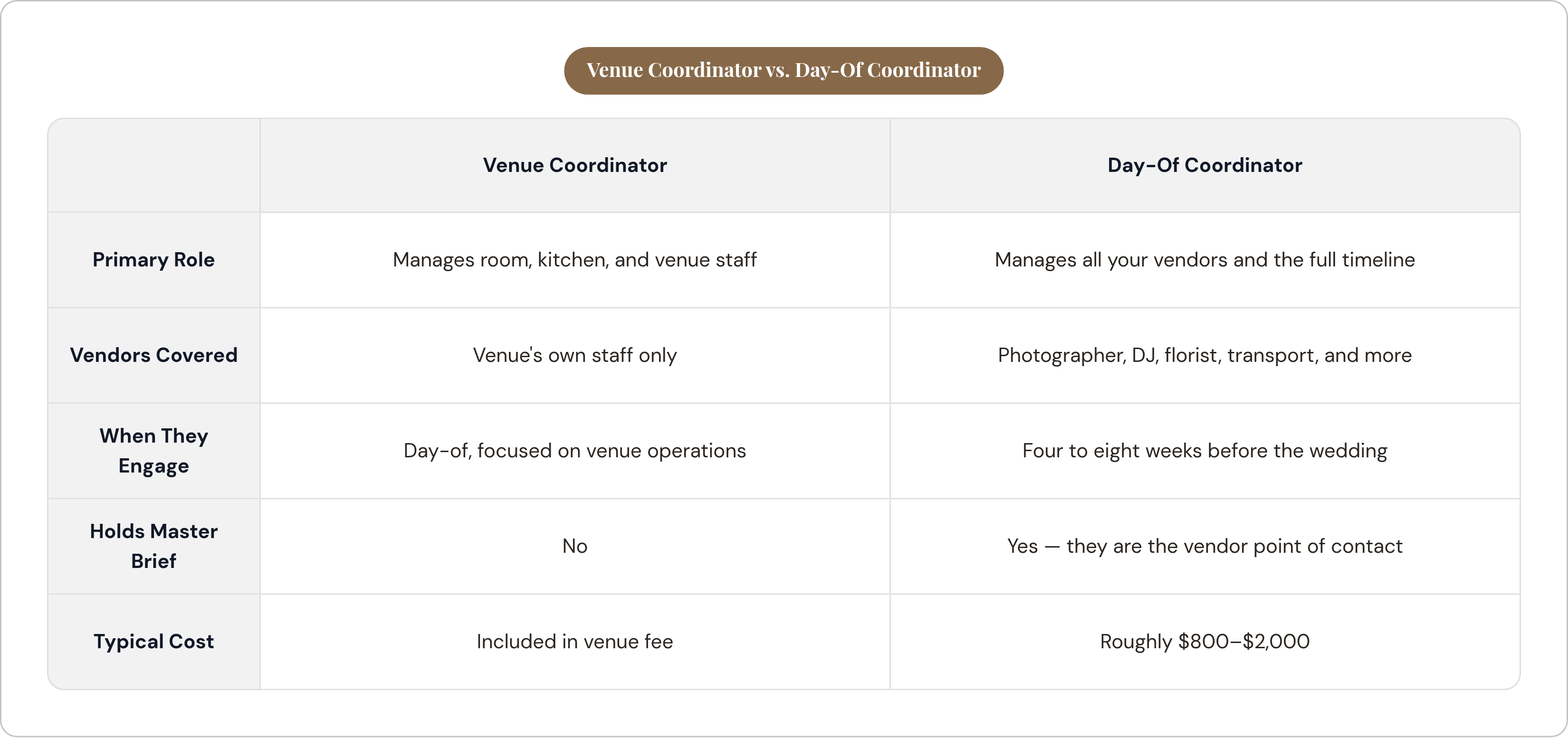 Table: Venue Coordinator vs. Day-Of Coordinator. Compares Primary Role, Vendors Covered, When They Engage, Holds Master Brief, and 1 more by Venue Coordinator and Day-Of Coordinator.