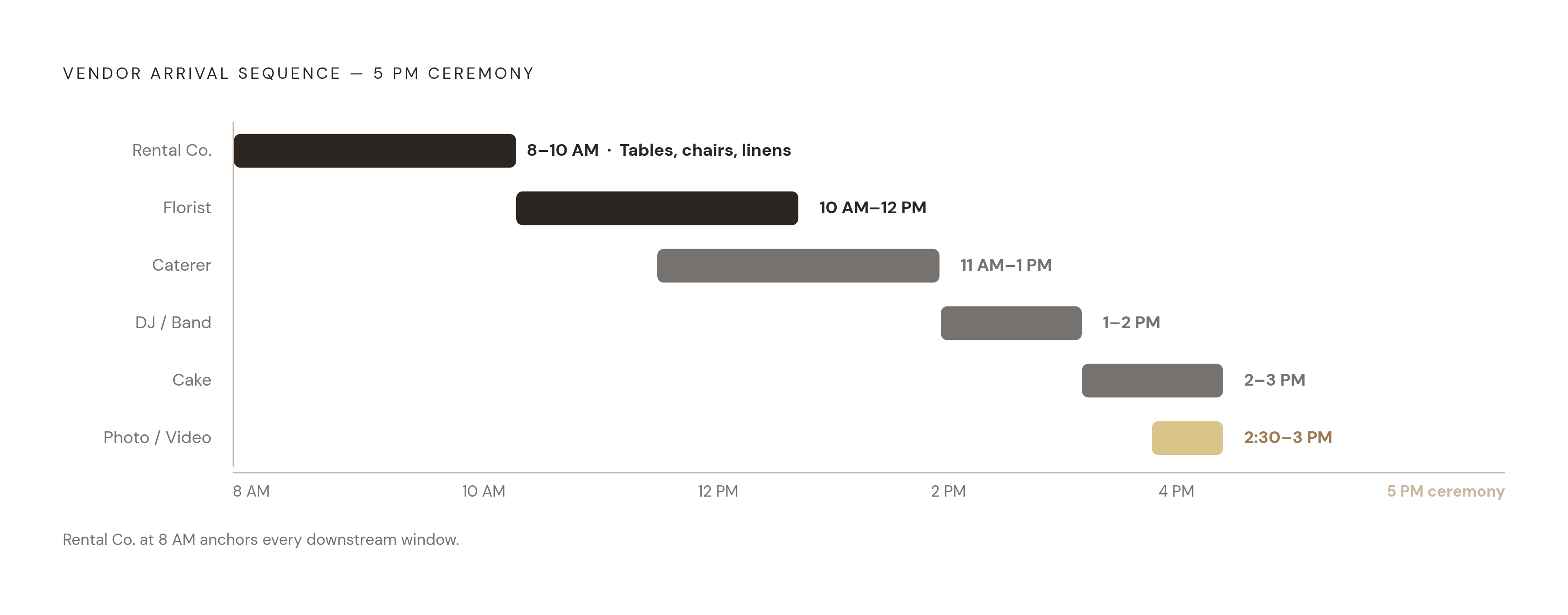 Diagram: The Reverse Timeline: Who Arrives When and Why. Visualizes: Visualize a reverse-engineered vendor arrival sequence built backwards from a 5 PM ceremony.