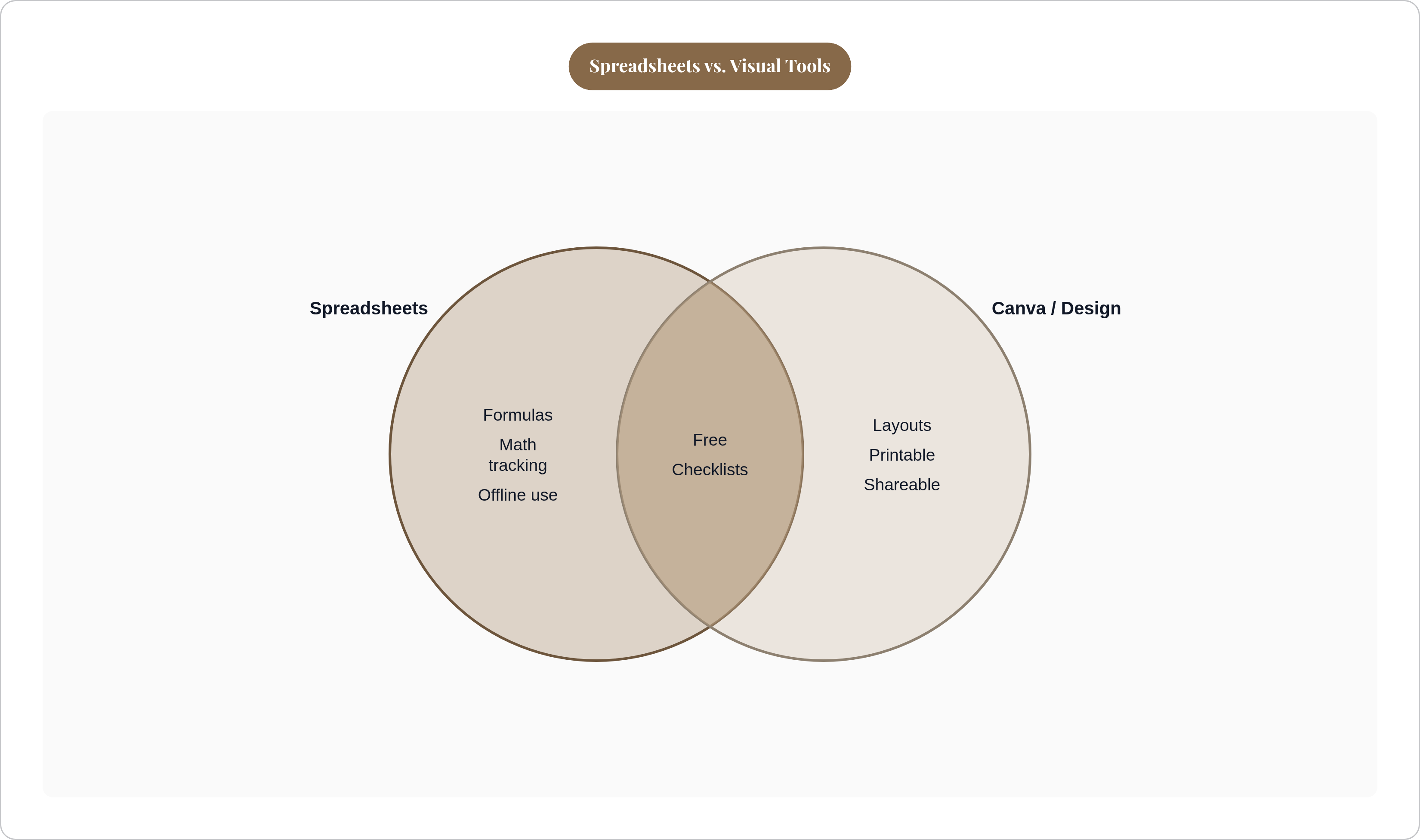 Venn diagram: Spreadsheets vs. Visual Tools. Compares Spreadsheets and Canva / Design; overlap: Both Tools.