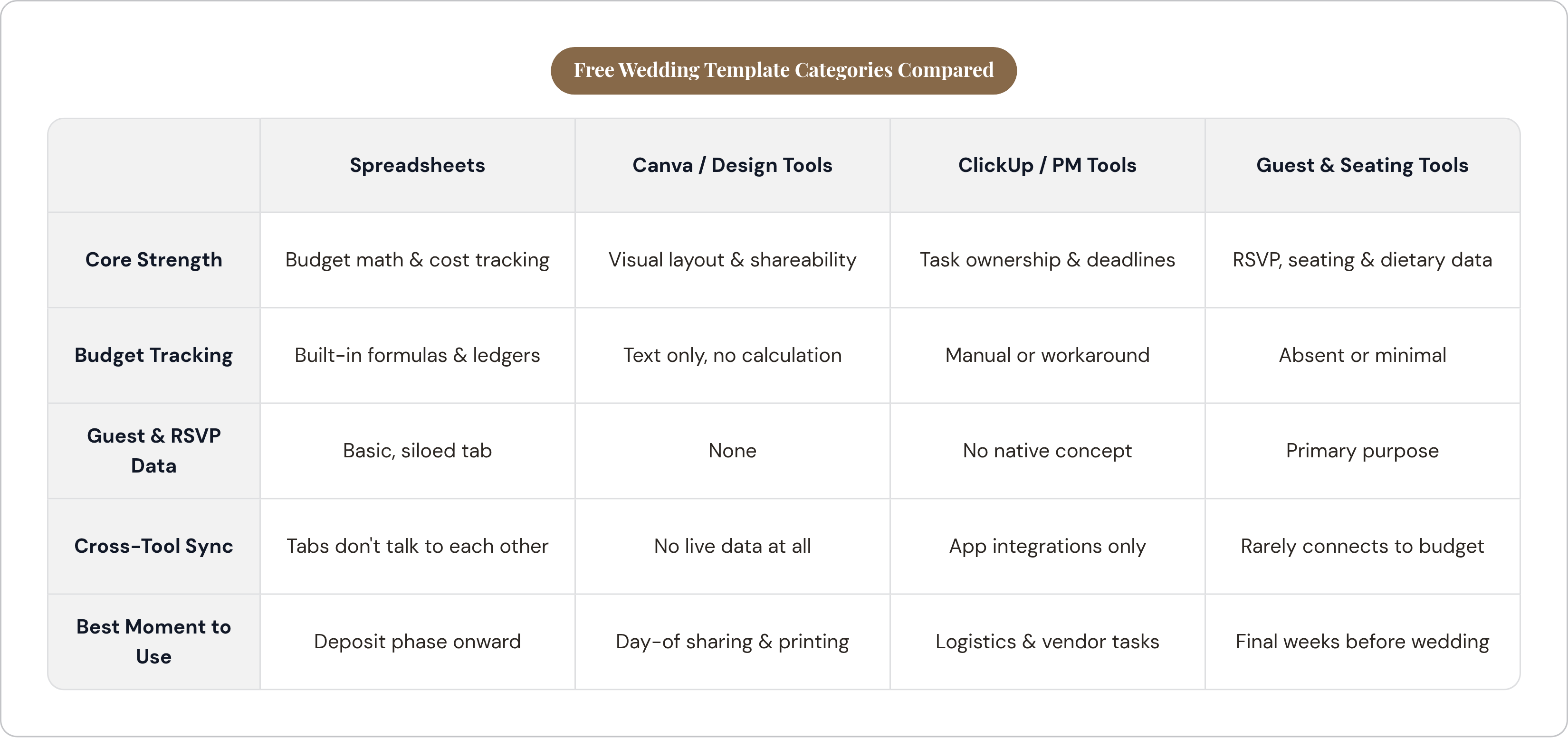 Table: Free Wedding Template Categories Compared. Compares Core Strength, Budget Tracking, Guest & RSVP Data, Cross-Tool Sync, and 1 more by Spreadsheets, Canva / Design Tools, ClickUp / PM Tools and Guest & Seating Tools.
