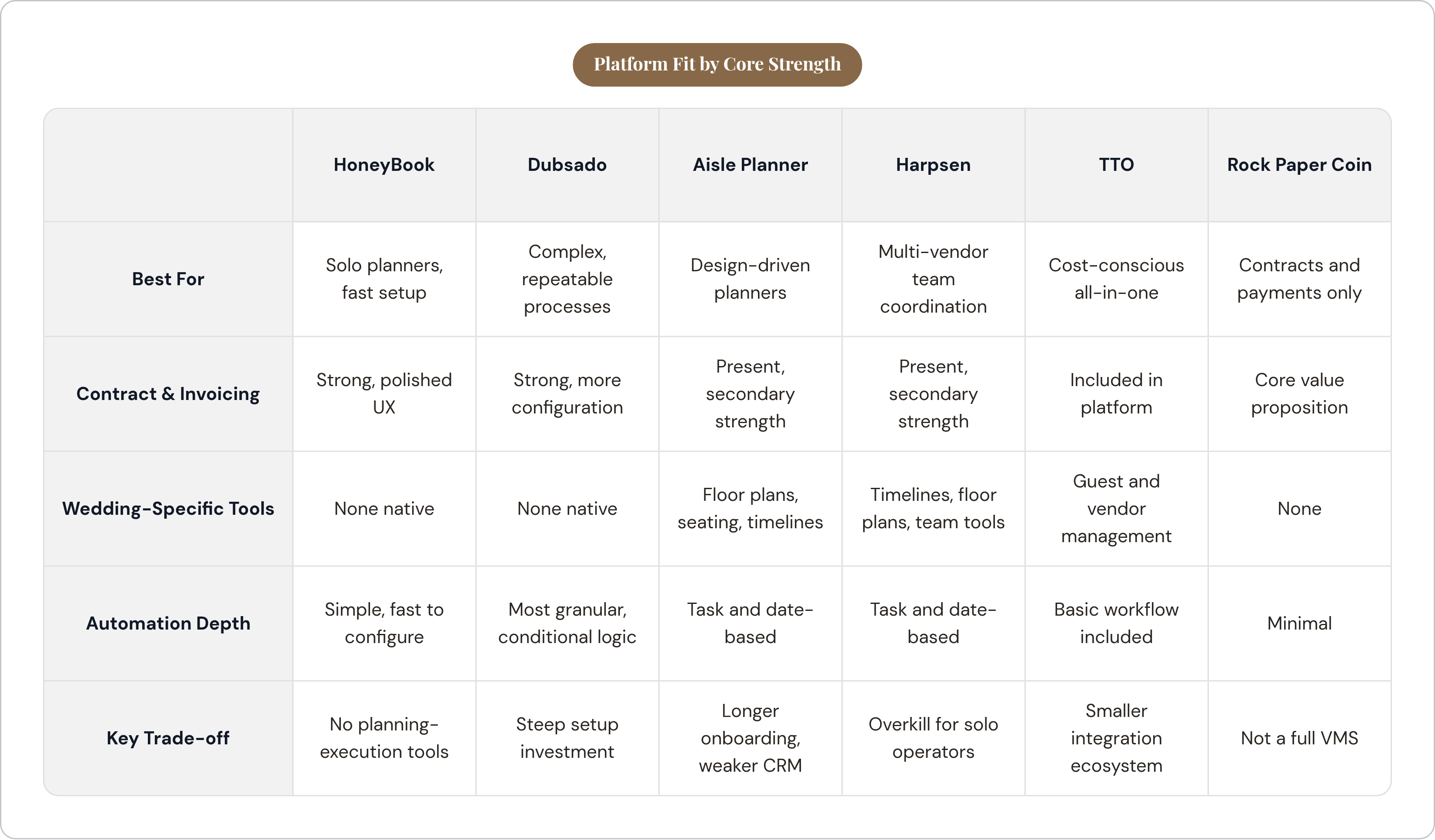 Table: Platform Fit by Core Strength. Compares Best For, Contract & Invoicing, Wedding-Specific Tools, Automation Depth, and 1 more by HoneyBook, Dubsado, Aisle Planner, Harpsen, and 2 more.