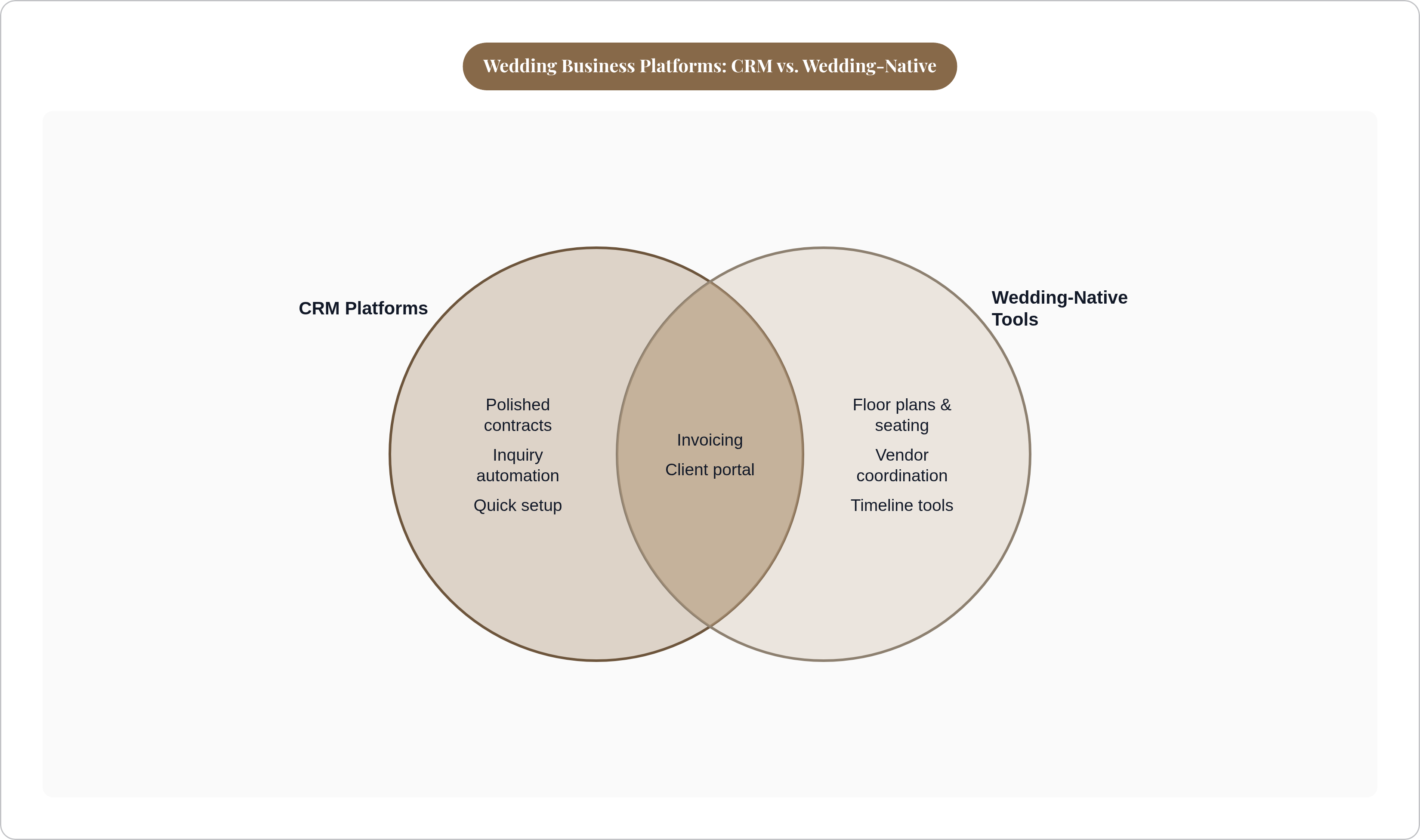 Venn diagram: Wedding Business Platforms: CRM vs. Wedding-Native. Compares CRM Platforms and Wedding-Native Tools; overlap: Shared Features.