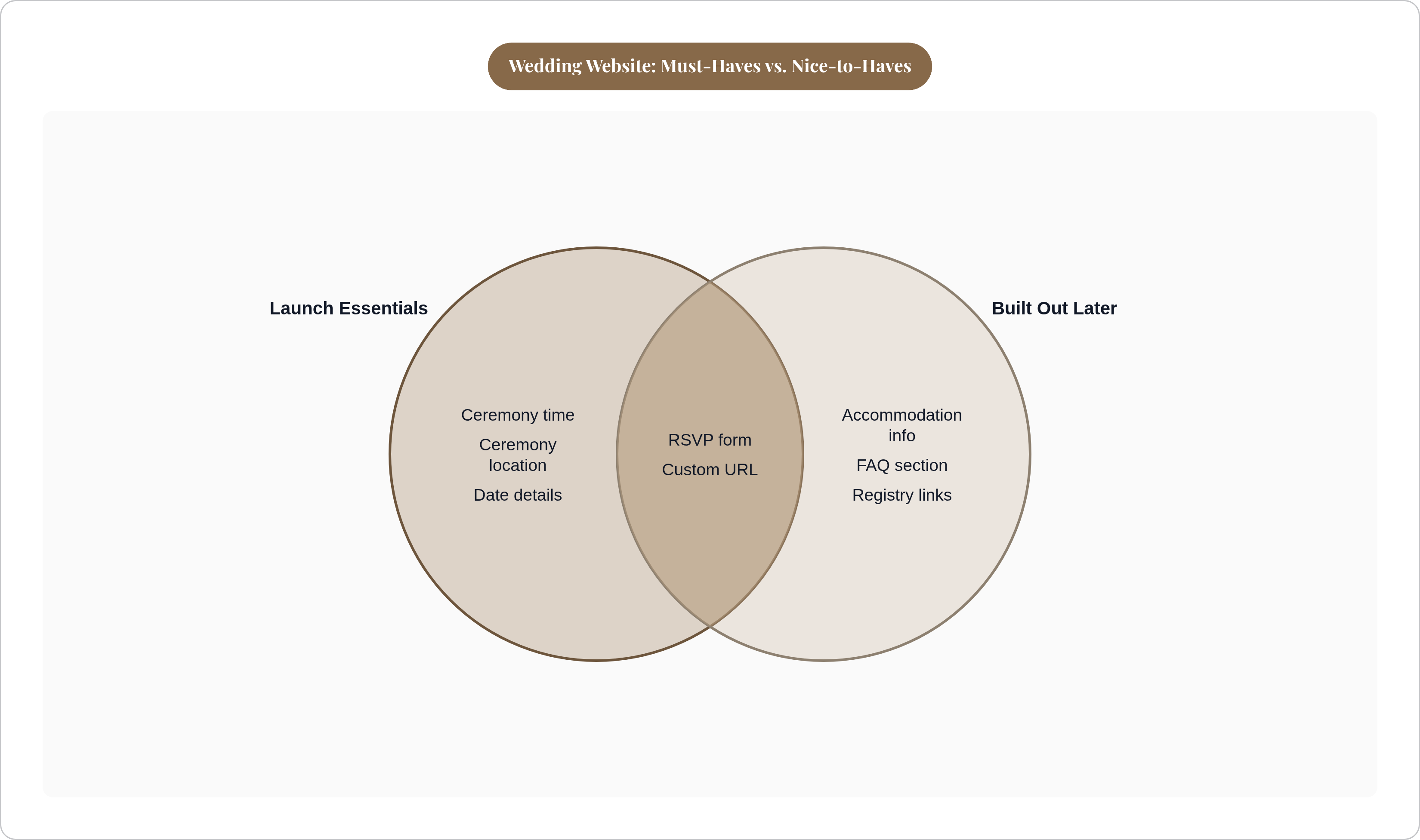 Venn diagram: Wedding Website: Must-Haves vs. Nice-to-Haves. Compares Launch Essentials and Built Out Later; overlap: Always Present.